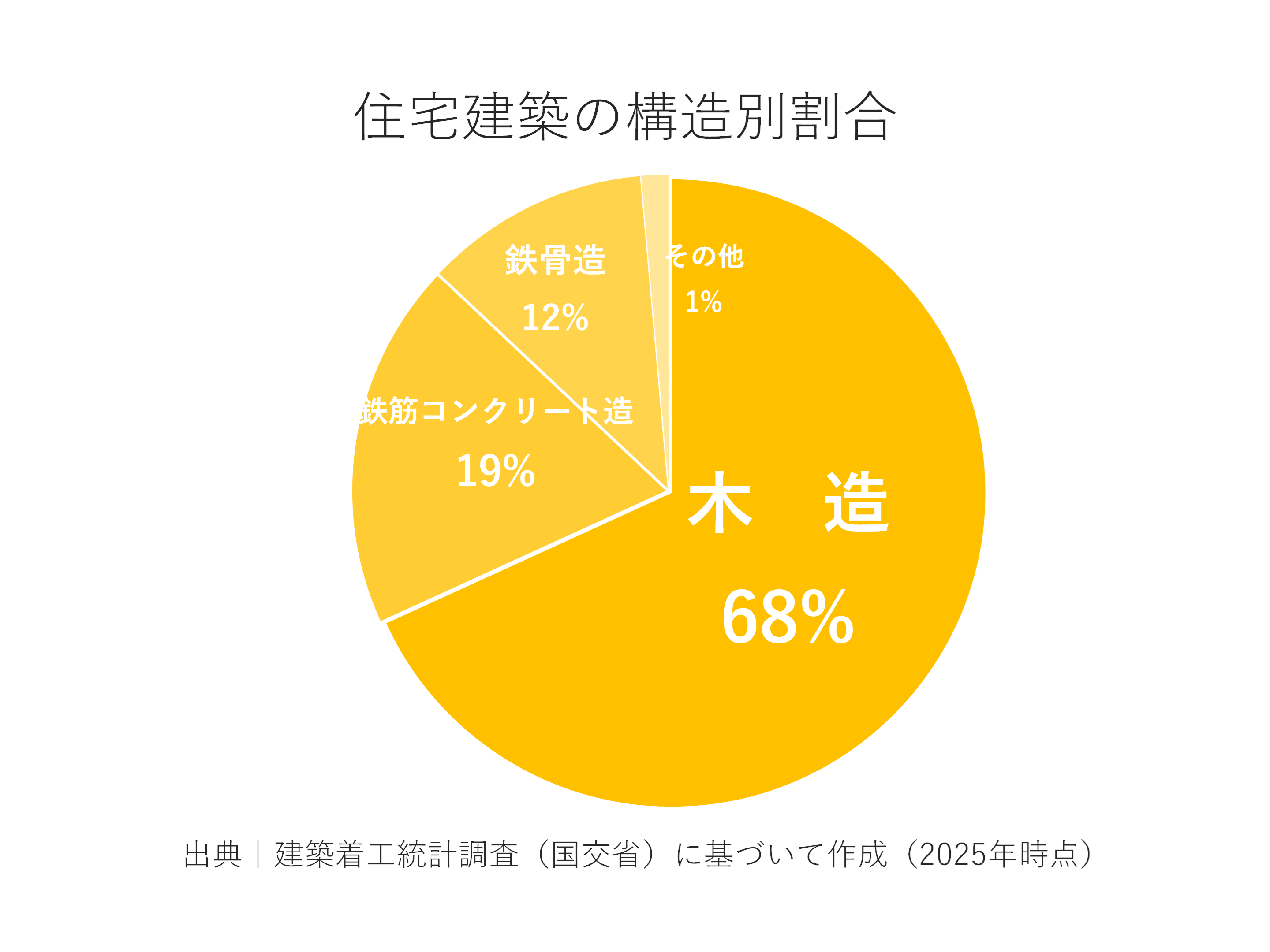住宅建築の構造別割合