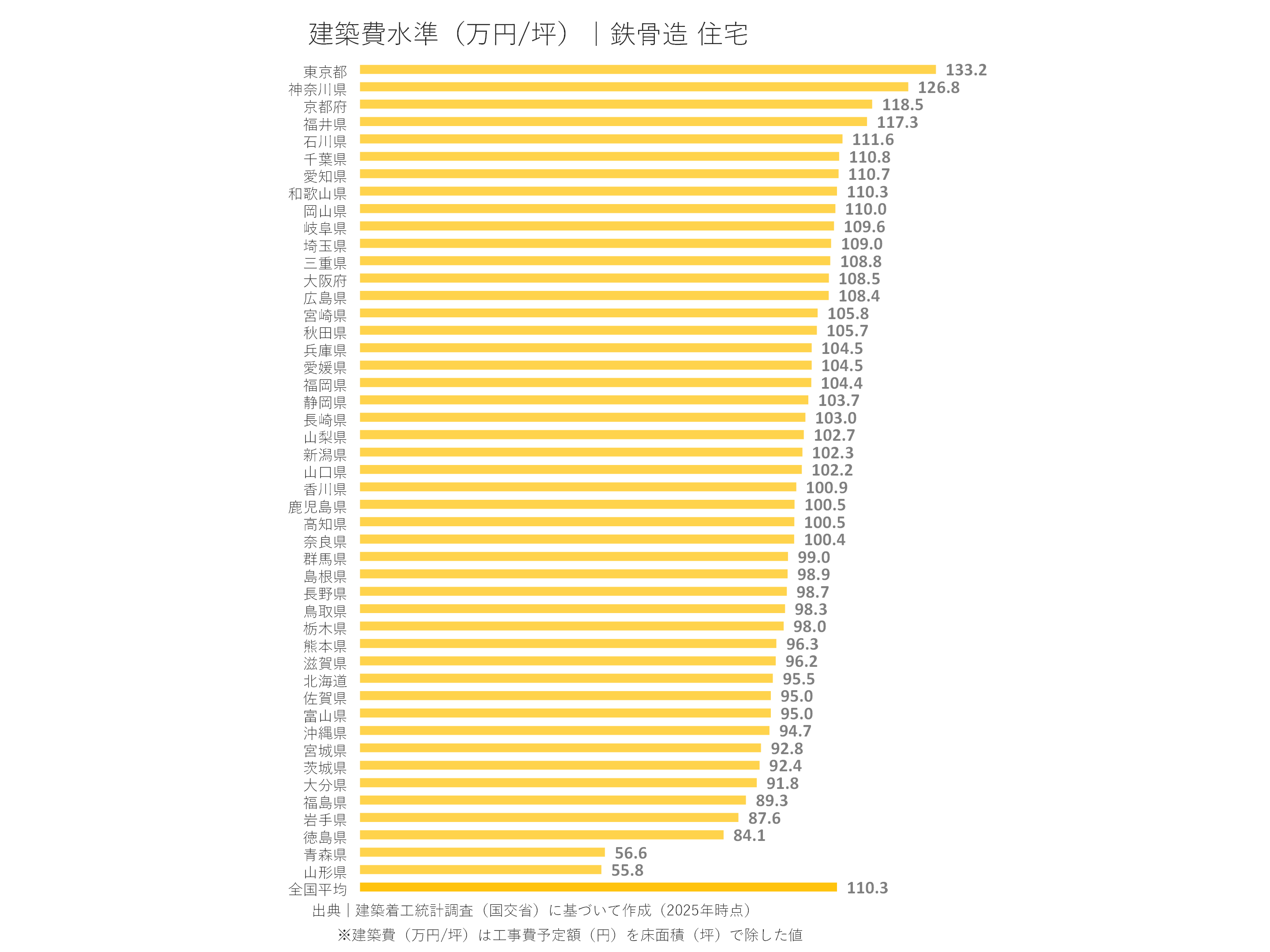建設費水準(万円/坪)|鉄骨造 住宅