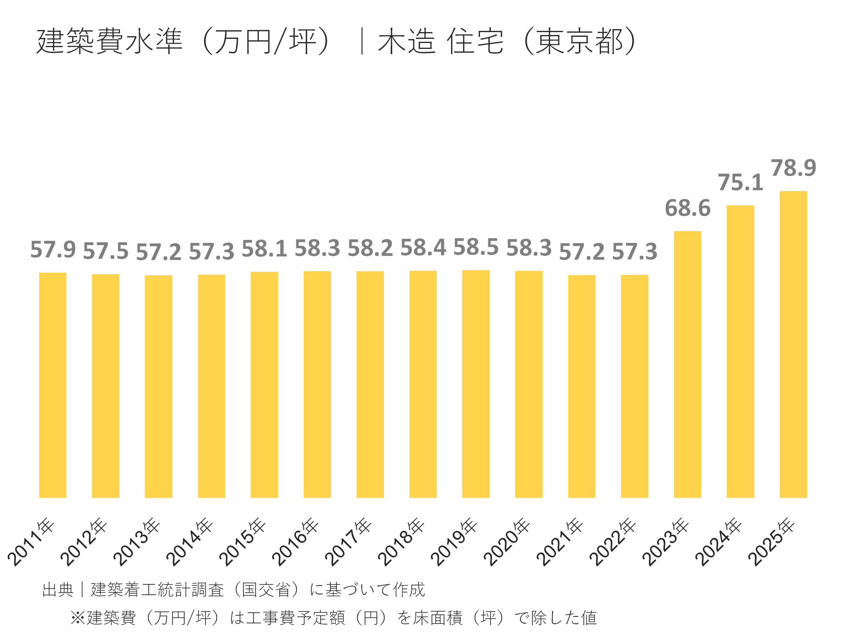 建設費水準(万円/坪)|木造住宅（東京都）