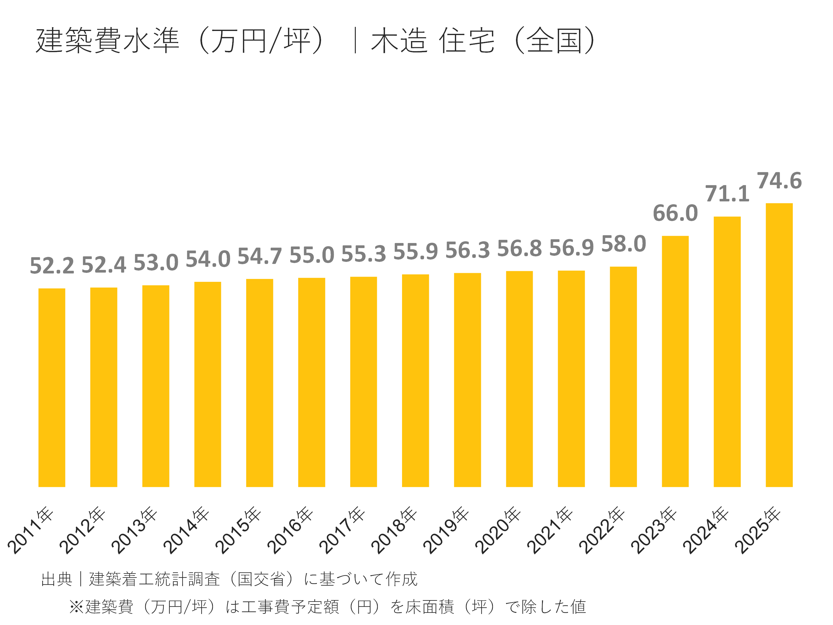 建設費水準(万円/坪)|木造住宅（全国）