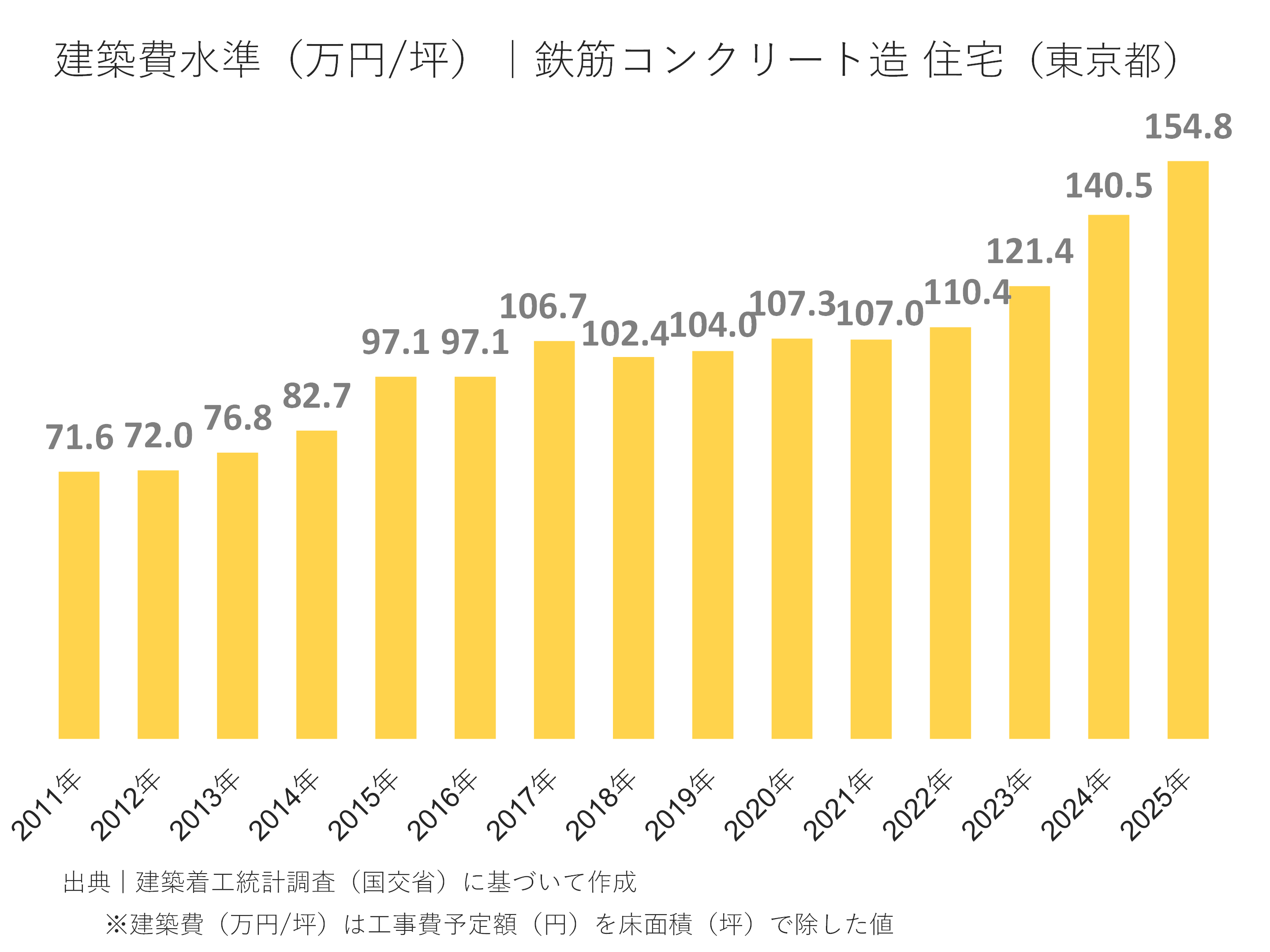 建設費水準(万円/坪)|鉄筋コンクリート造 住宅(東京都)