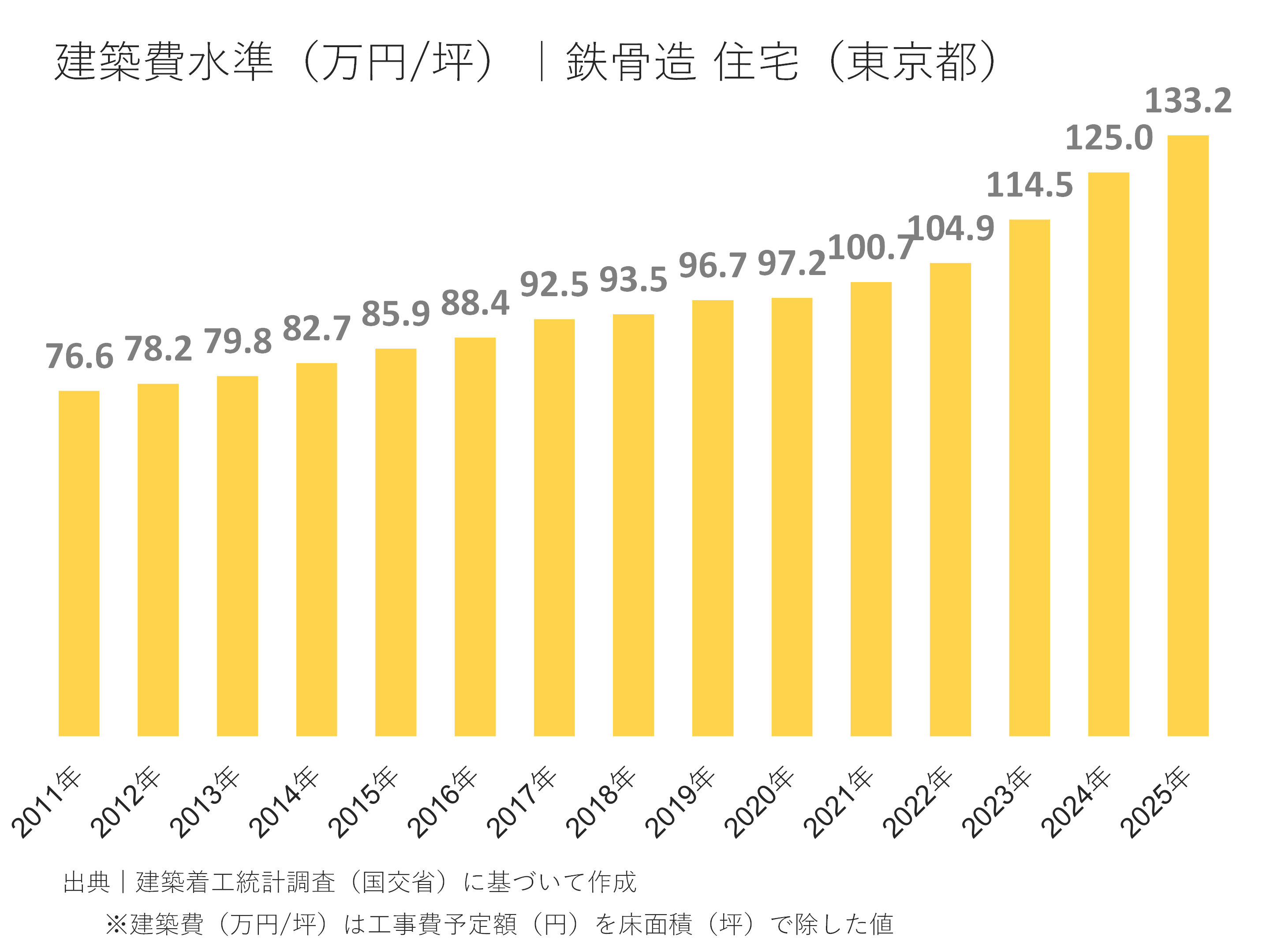 建設費水準(万円/坪)|鉄骨造 住宅(東京都)