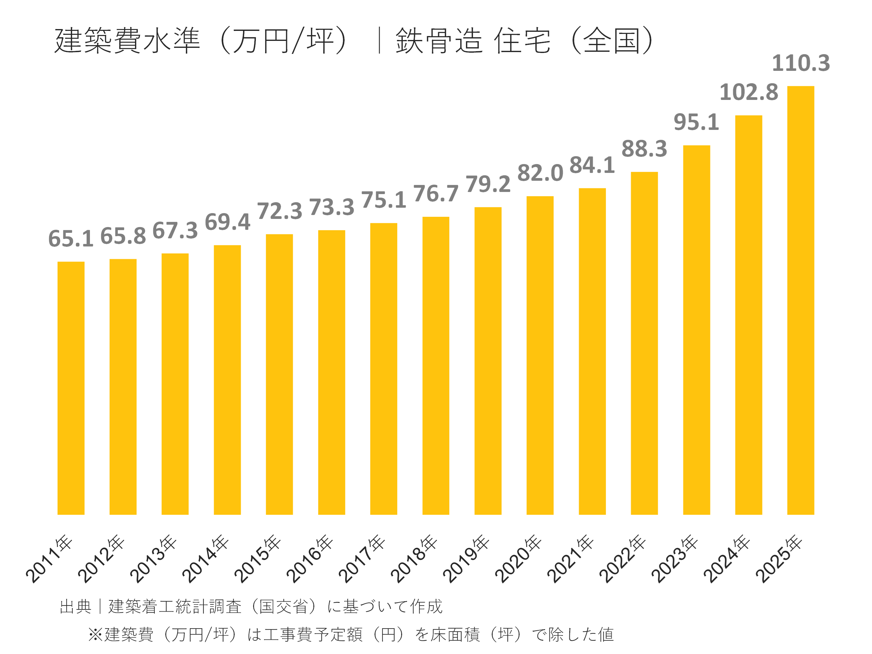 建設費水準(万円/坪)|鉄骨造 住宅(全国)