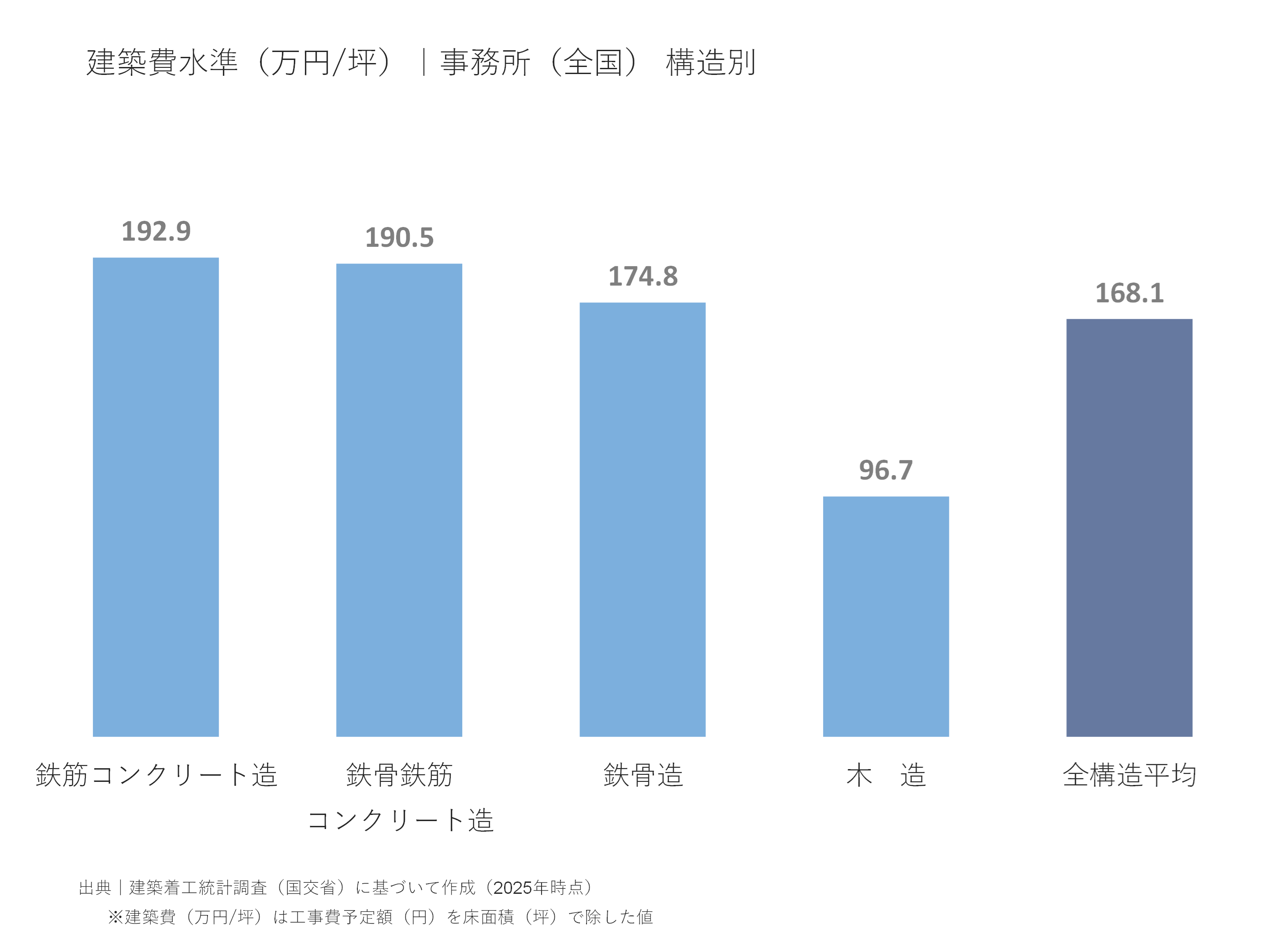 建築費水準(万円/坪)|事務所(全国)構造別