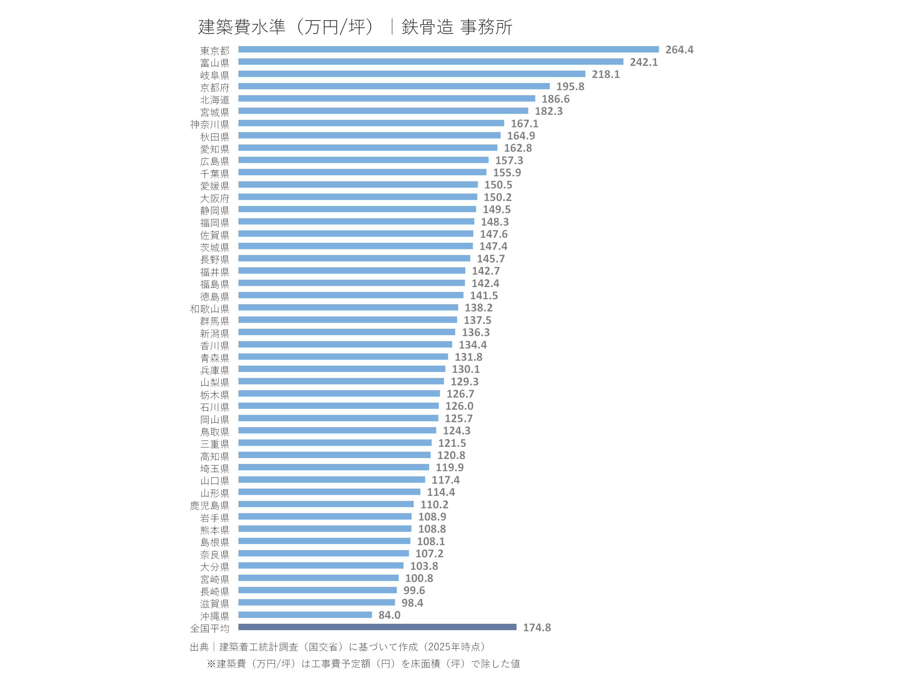 建築費水準(万円/坪|鉄骨造 事務所)