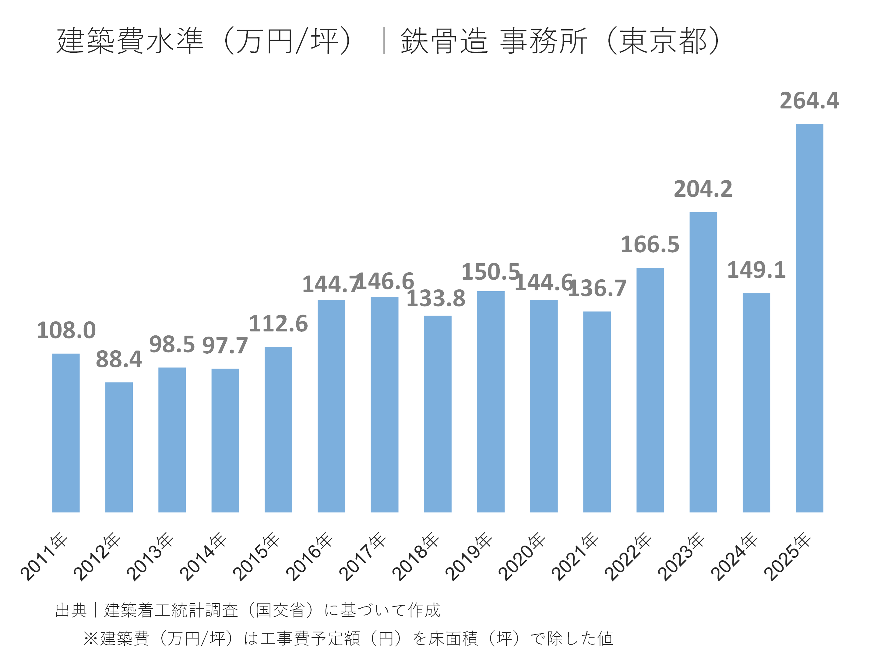 建設費水準(万円/坪)|鉄骨造 事務所(東京都)