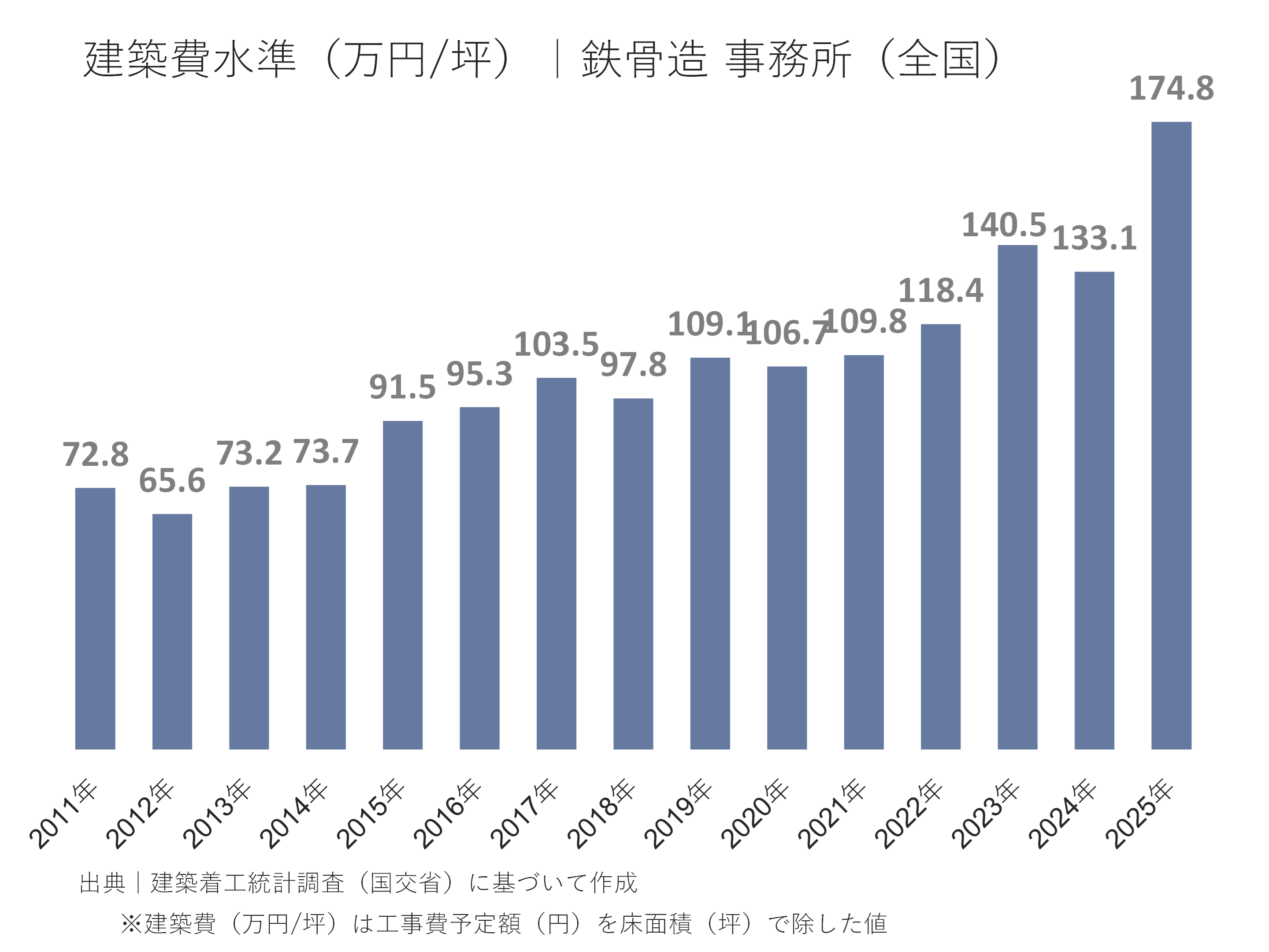 事務所の建築費水準（万円/坪）｜鉄骨造  全国