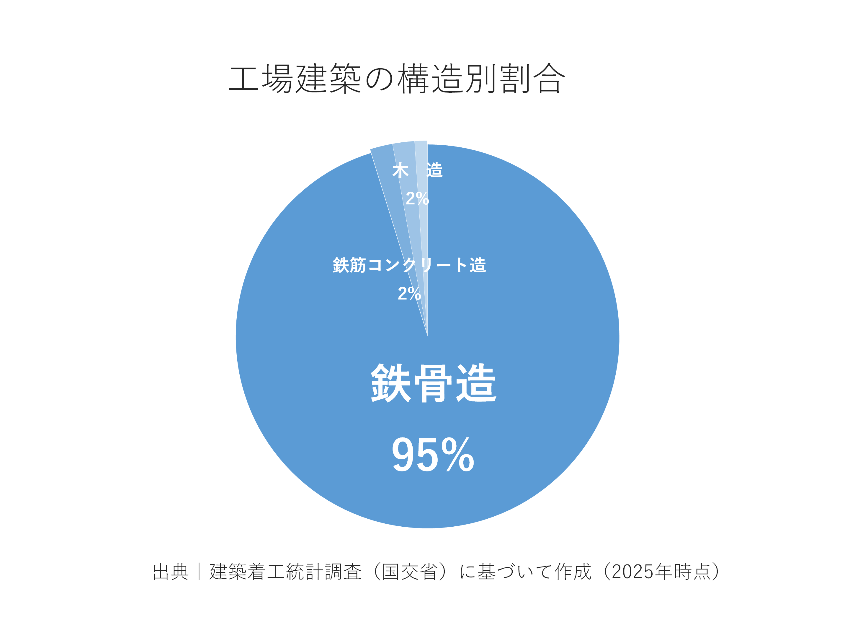 工場建築の構造別割合