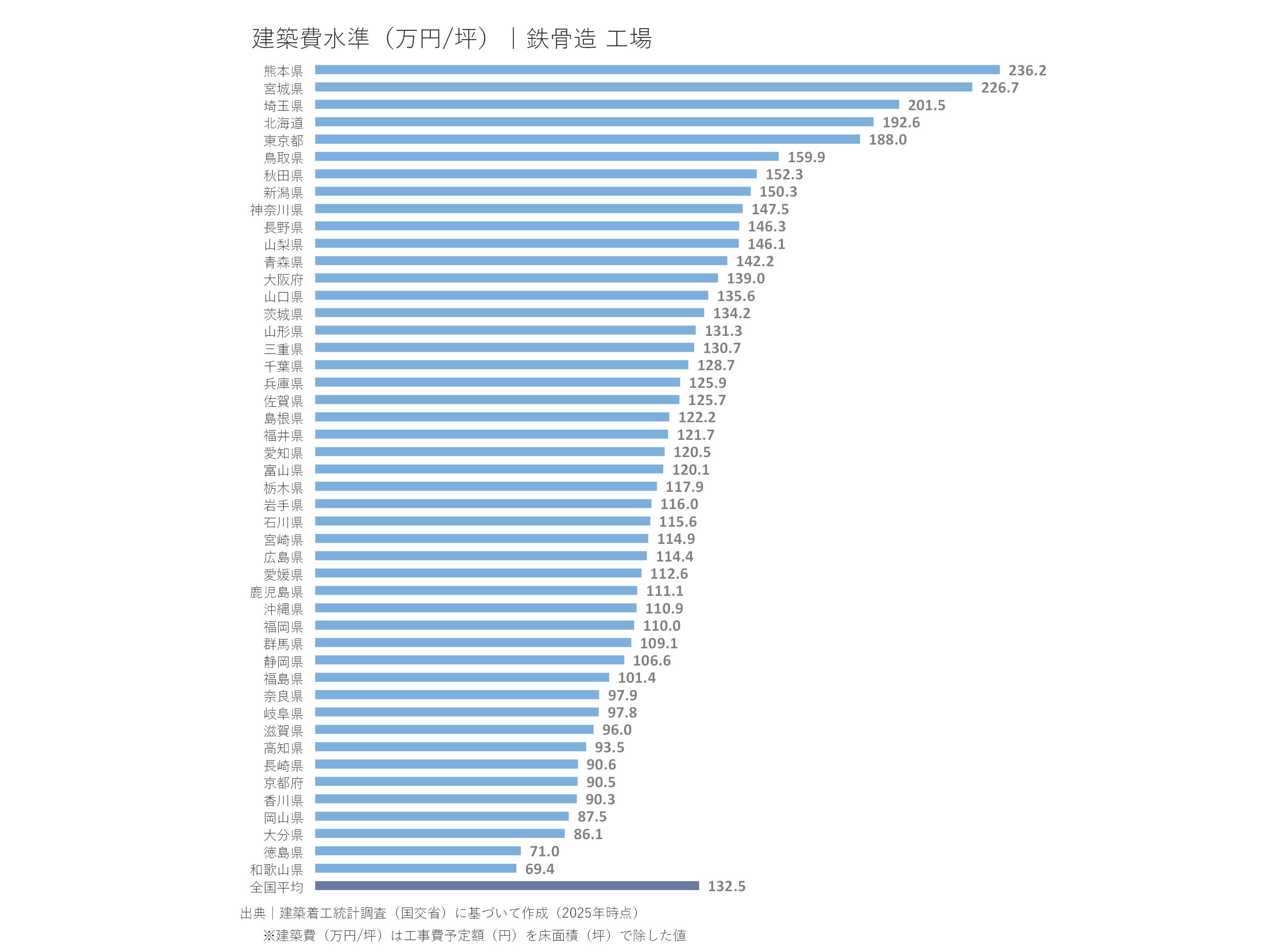 建築費水準(万円/坪|鉄骨造 工場)