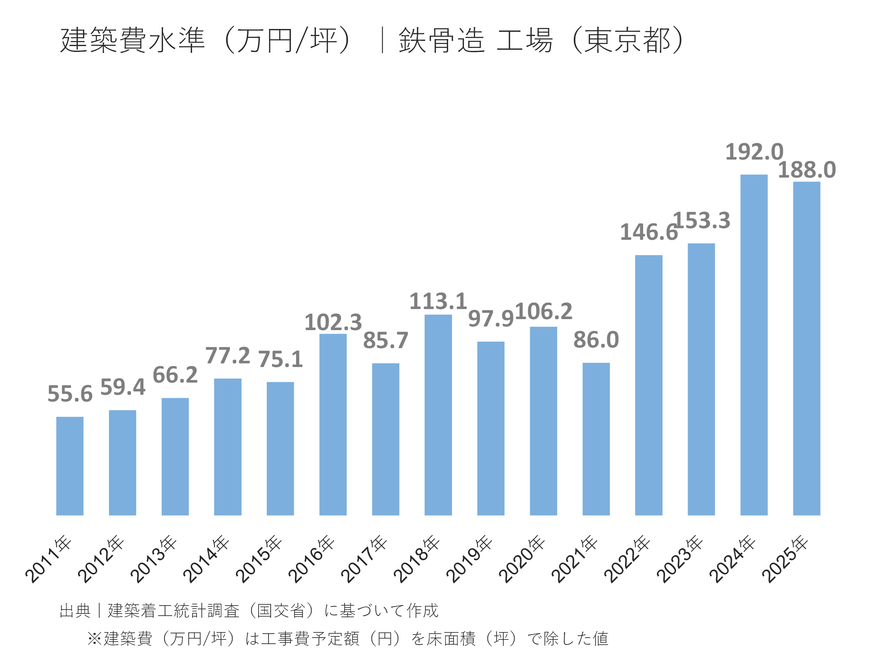 建築費水準(万円/坪)|鉄骨造 工場(東京)