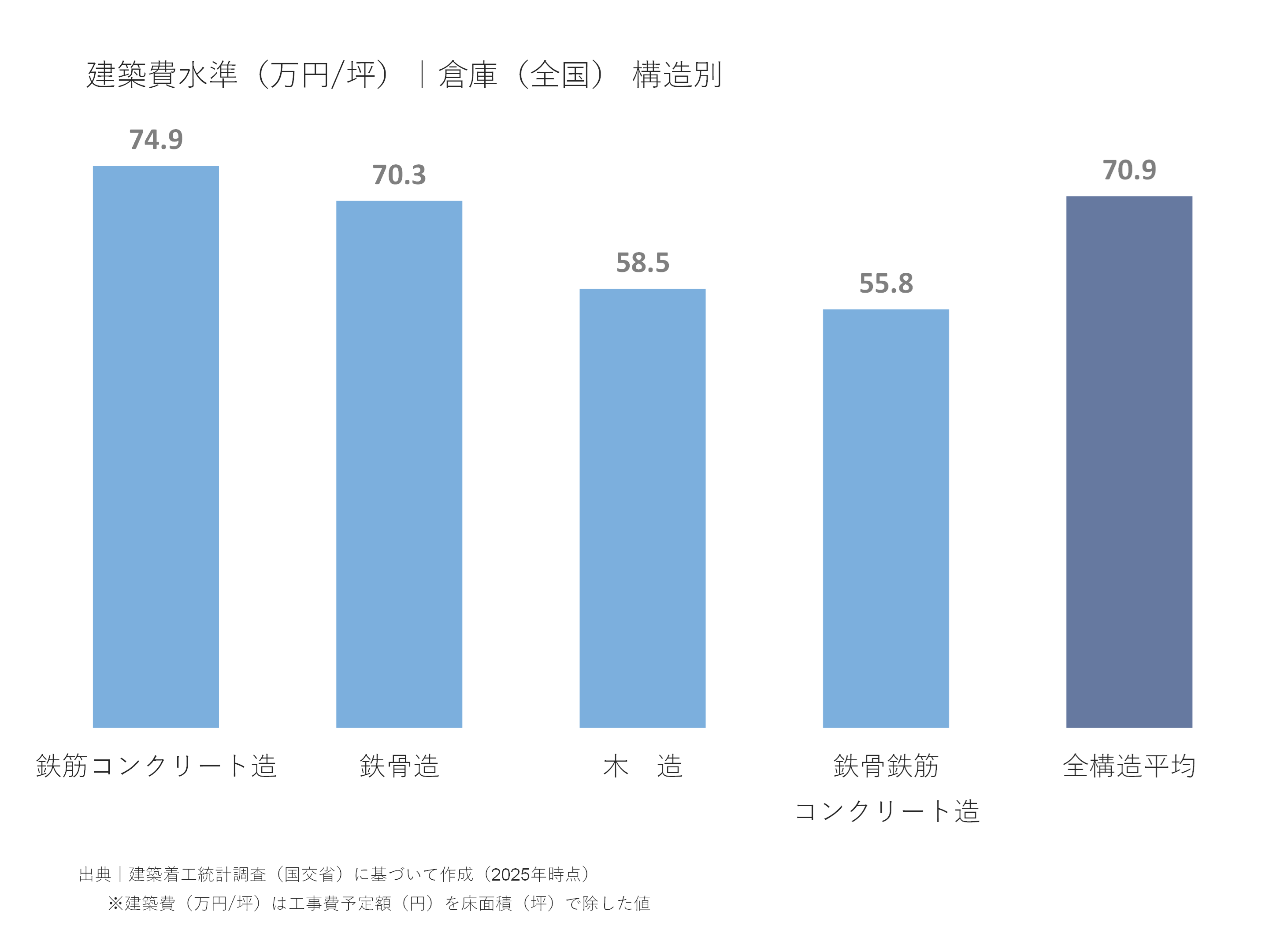 建築費水準(万円/坪)|倉庫(全国)構造別