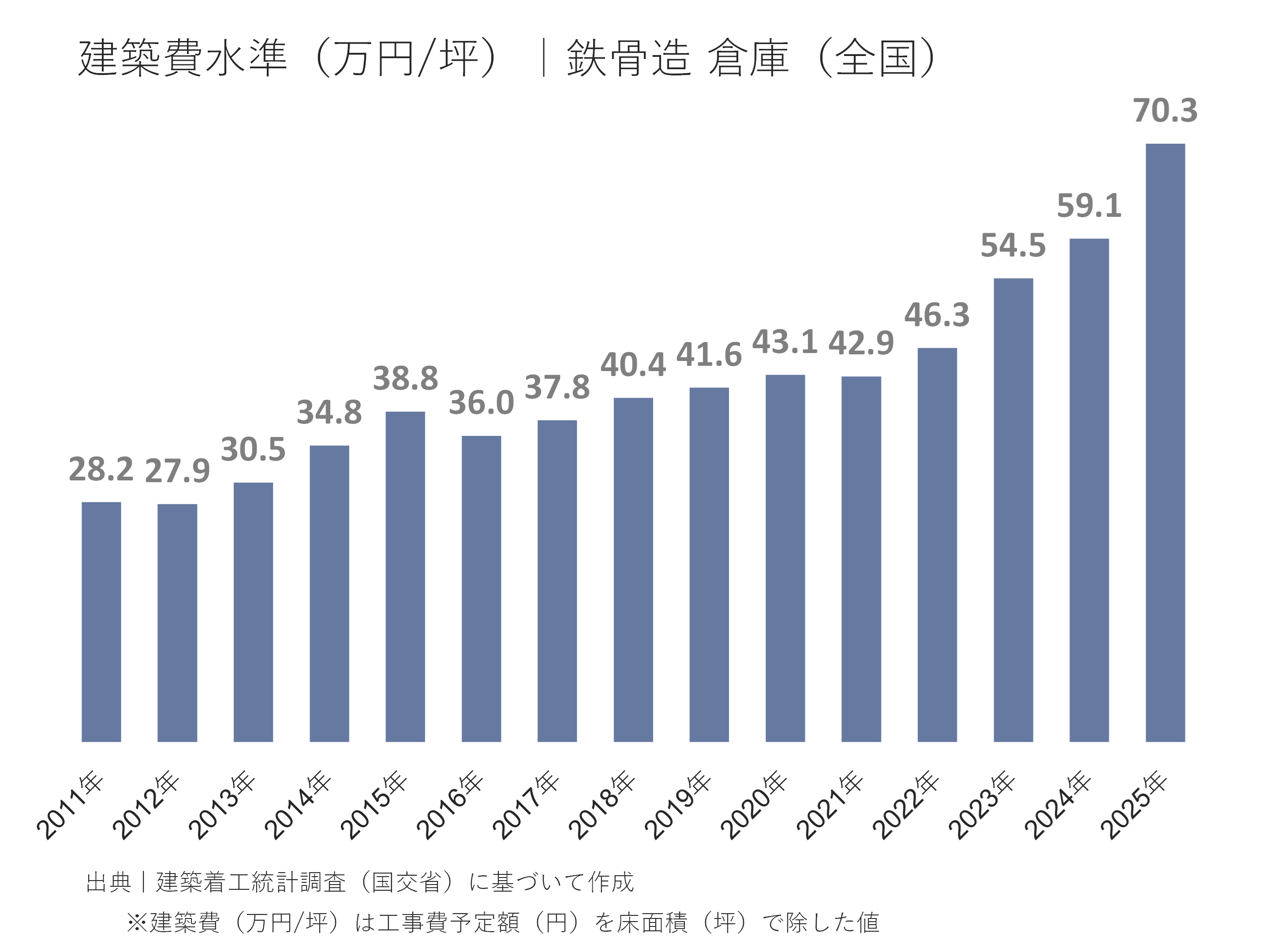 倉庫の建築費水準（万円/坪）｜鉄骨造  全国