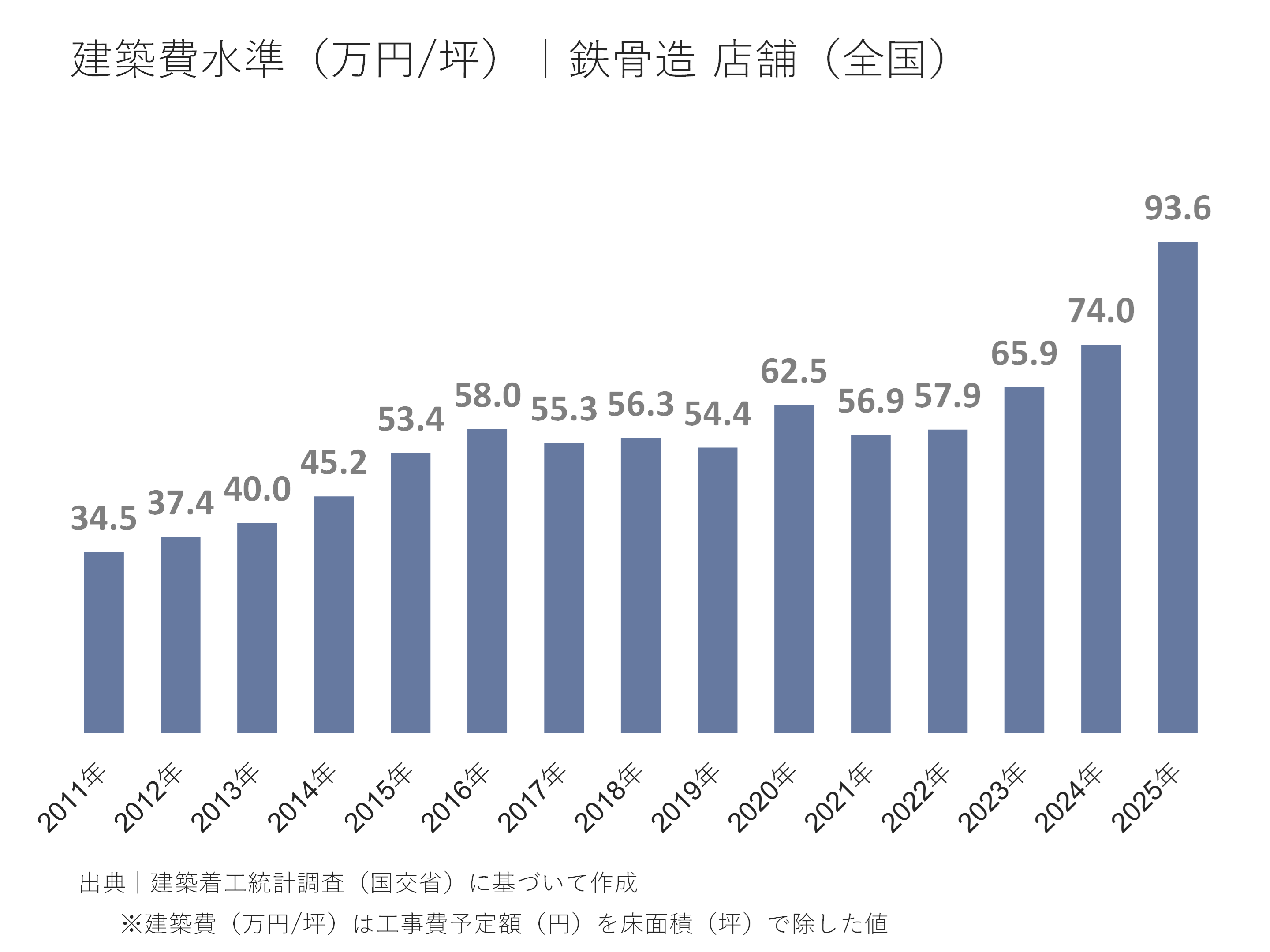 商業店舗の建築費水準（万円/坪）｜鉄骨造  全国