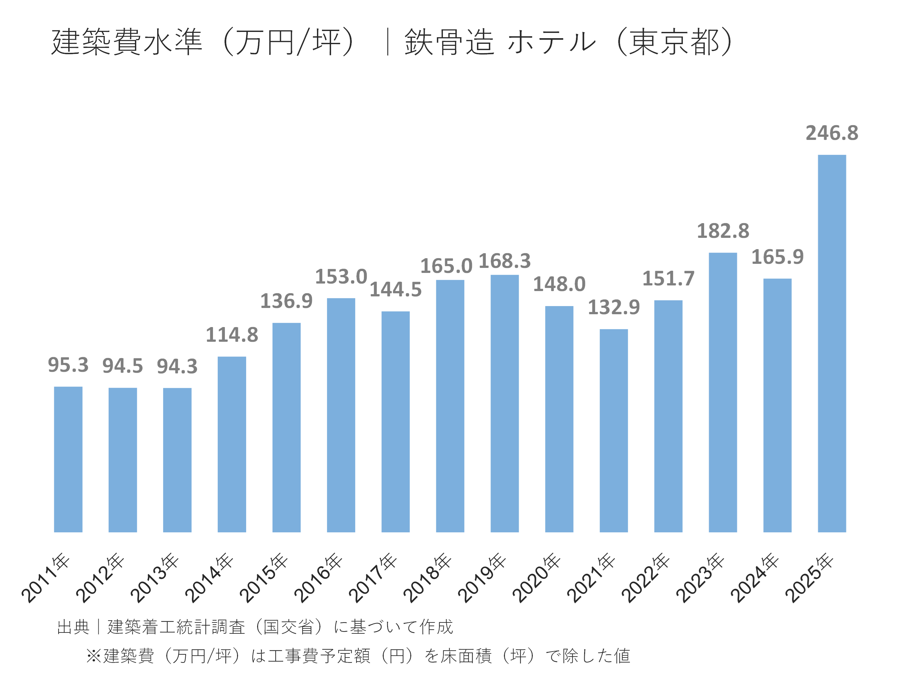 建築費水準(万円/坪))|鉄骨造 ホテル(東京都)