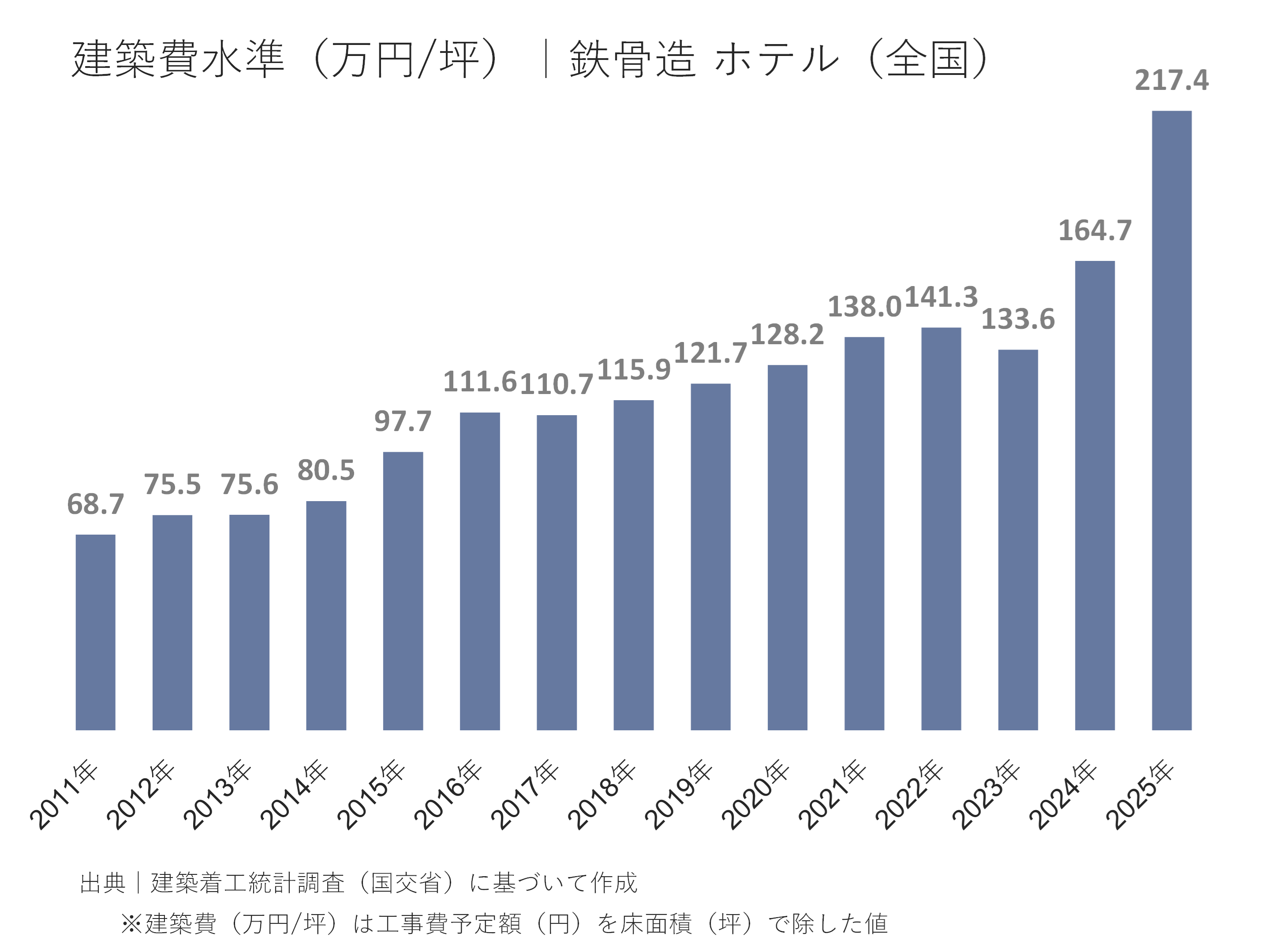 ホテルの建築費水準（万円/坪）｜鉄骨造  全国