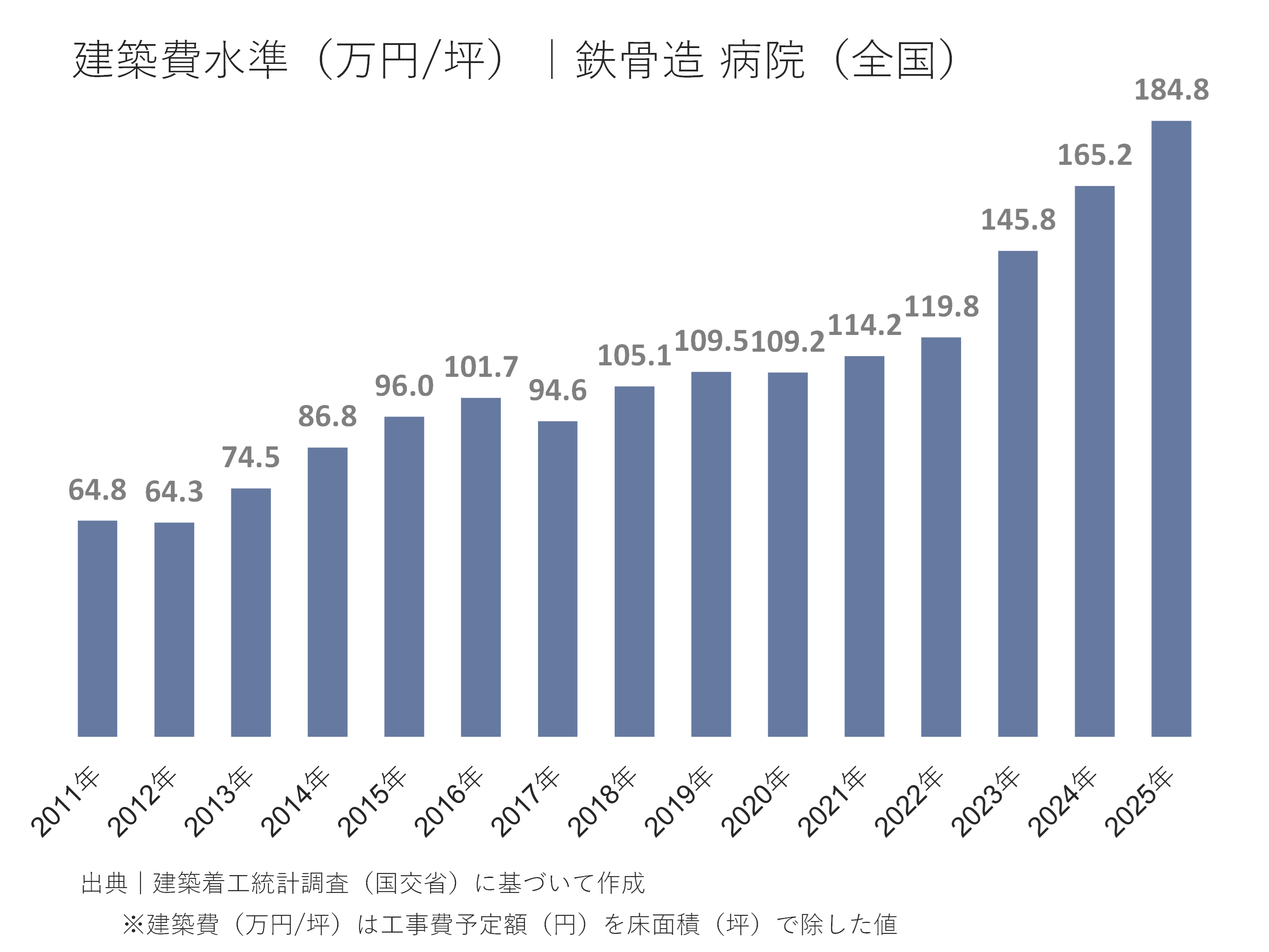 病院の建築費水準（万円/坪）｜鉄骨造  全国