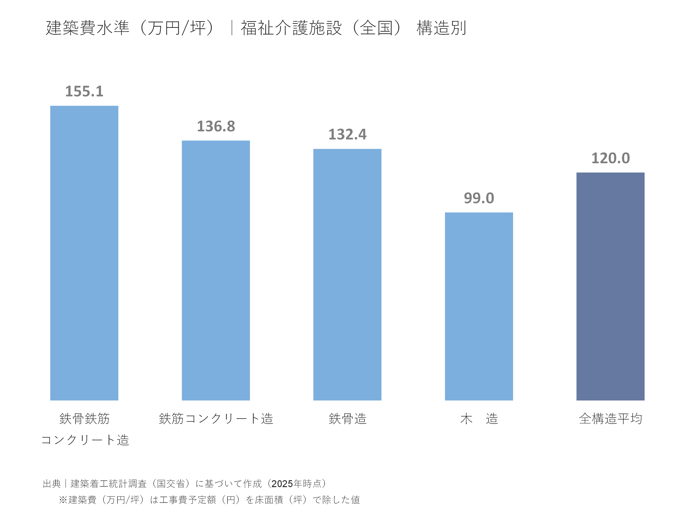 建築費水準(万円/坪)|福祉介護施設(全国)構造別
