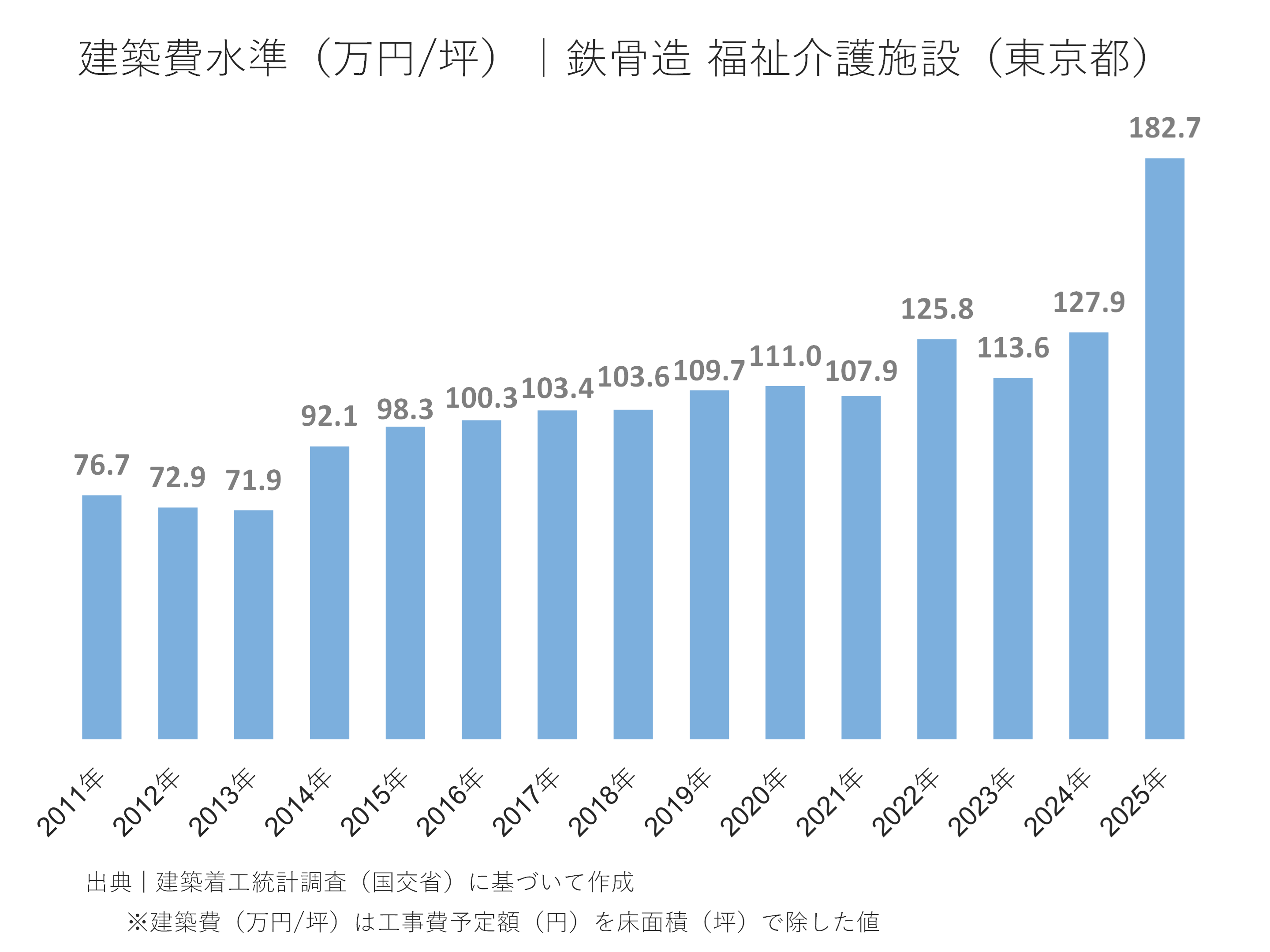 建築費水準(万円/坪)|鉄骨造 福祉介護施設(東京都)