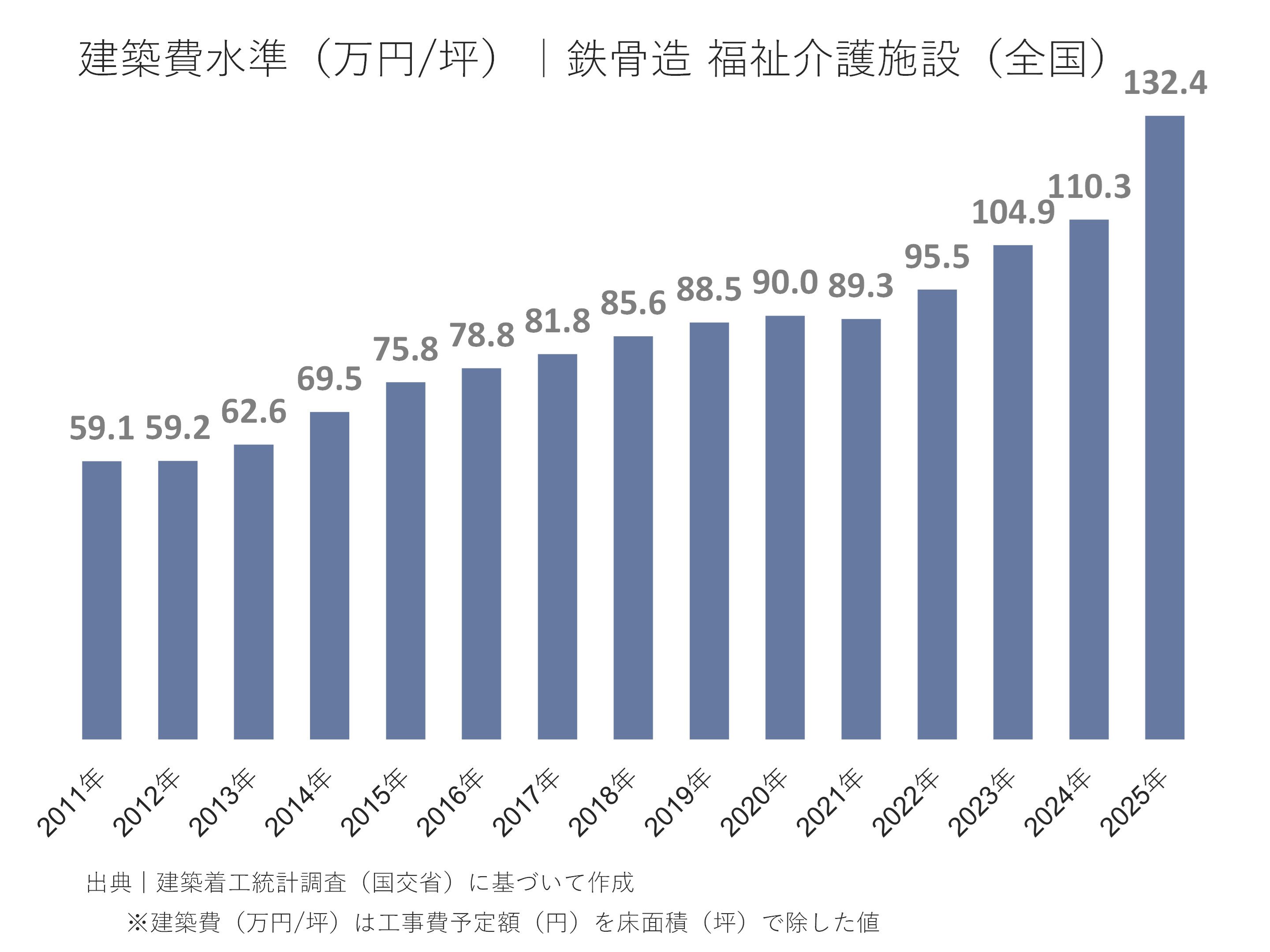 建築費水準(万円/坪)|鉄骨造 福祉介護施設(全国)
