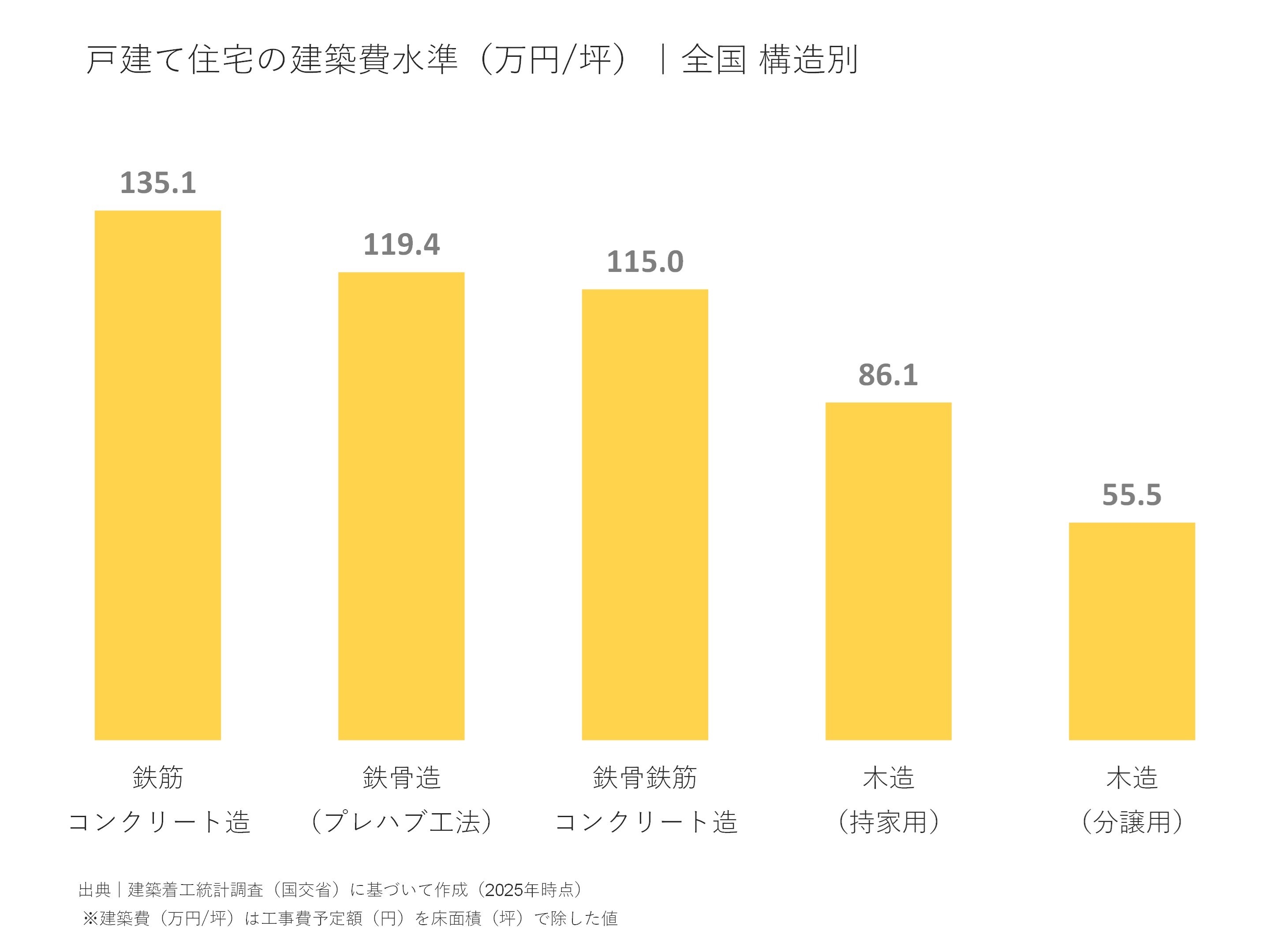 戸建て住宅の建築費水準（万円/坪）｜全国 構造別