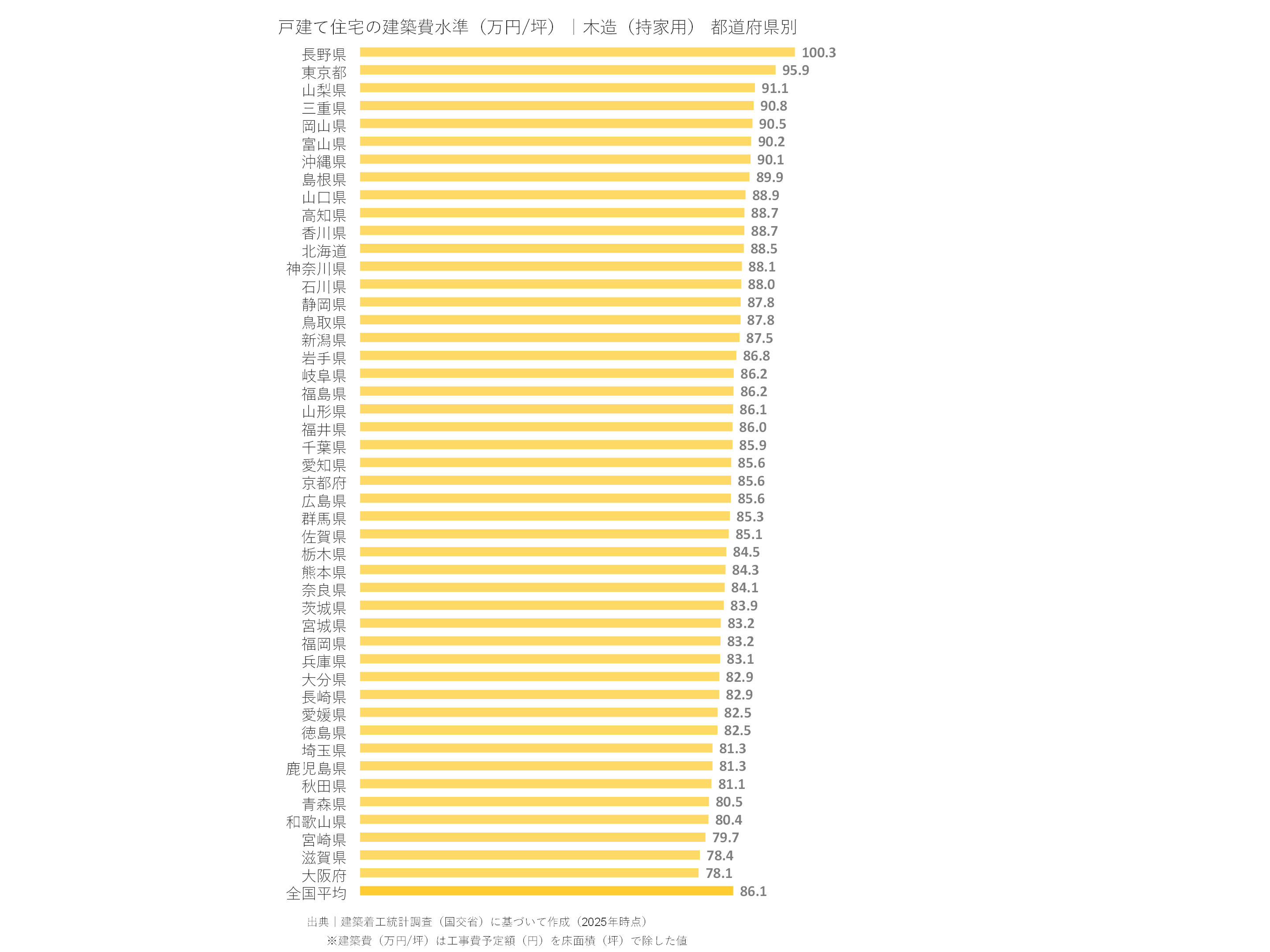 戸建て住宅の建築費水準（万円/坪）｜木造（持家用） 都道府県別