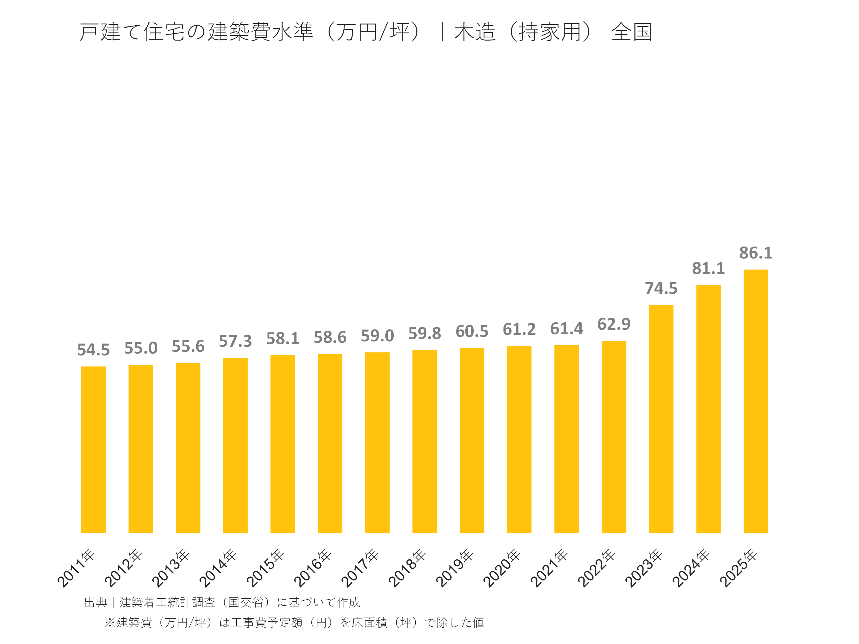 戸建て住宅の建築費水準（万円/坪）｜木造（持家用）  全国