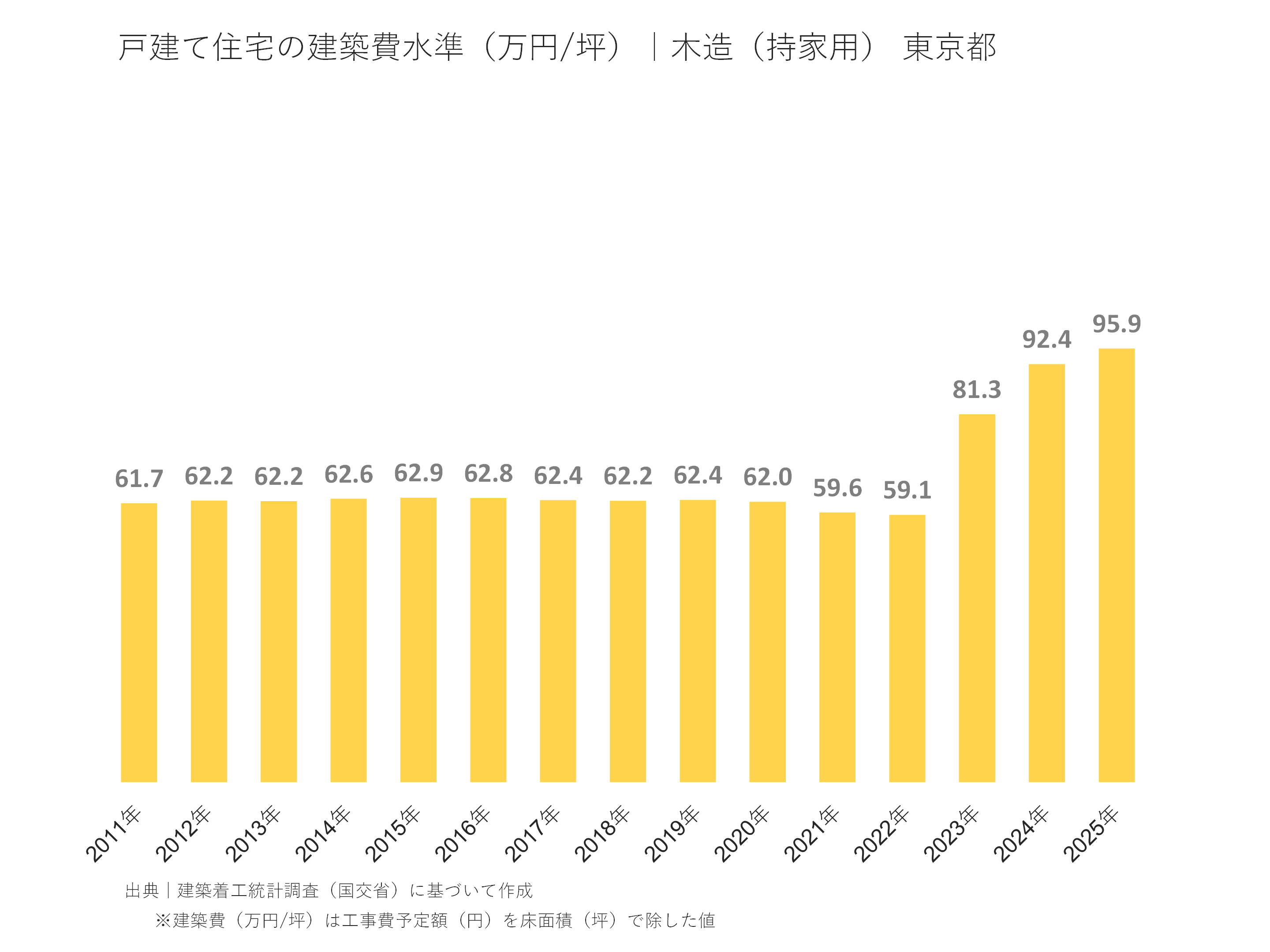 戸建て住宅の建築費水準（万円/坪）｜木造（持家用） 東京都
