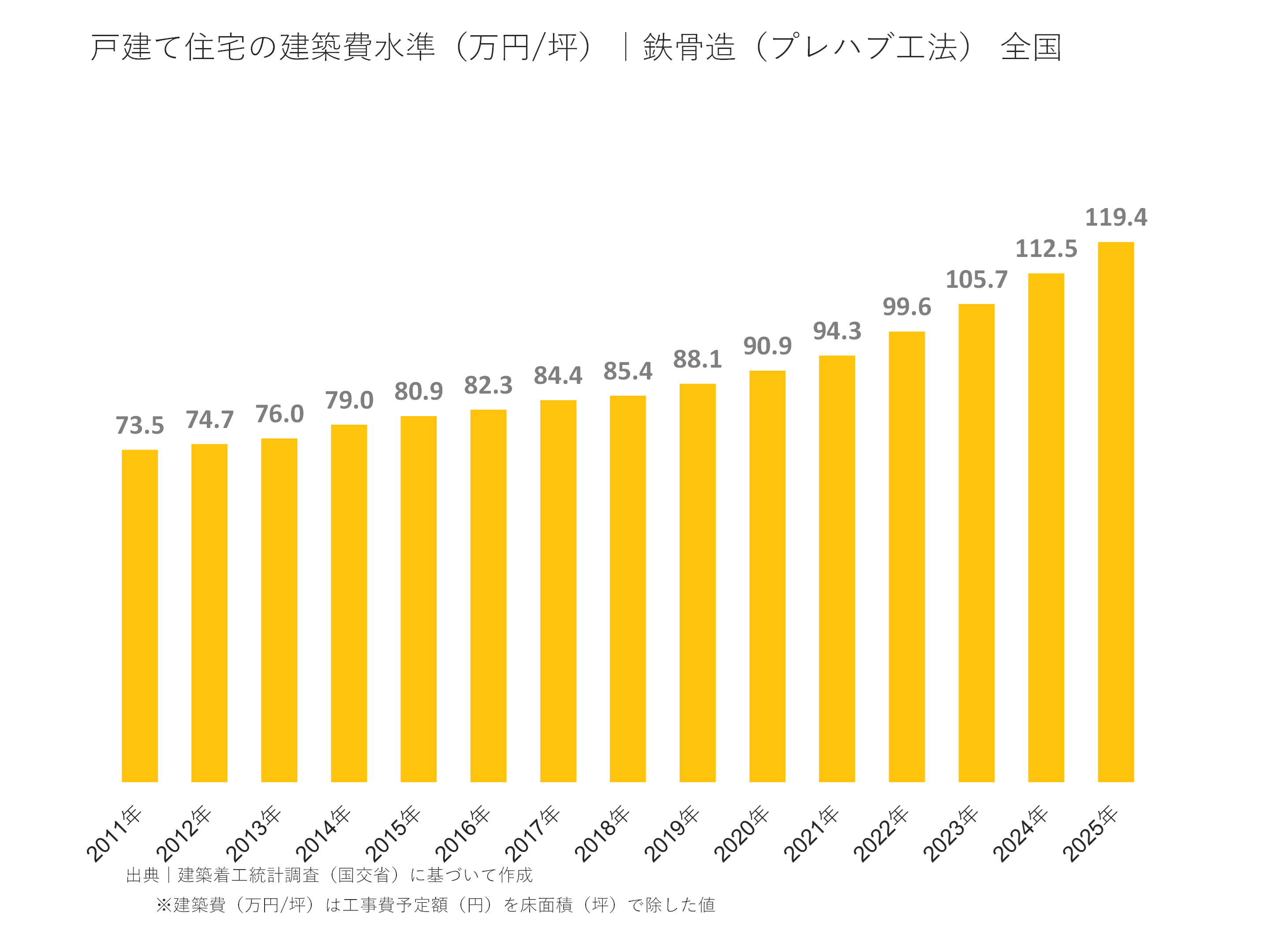 戸建て住宅の建築費水準（万円/坪）｜鉄骨造（プレハブ工法） 全国