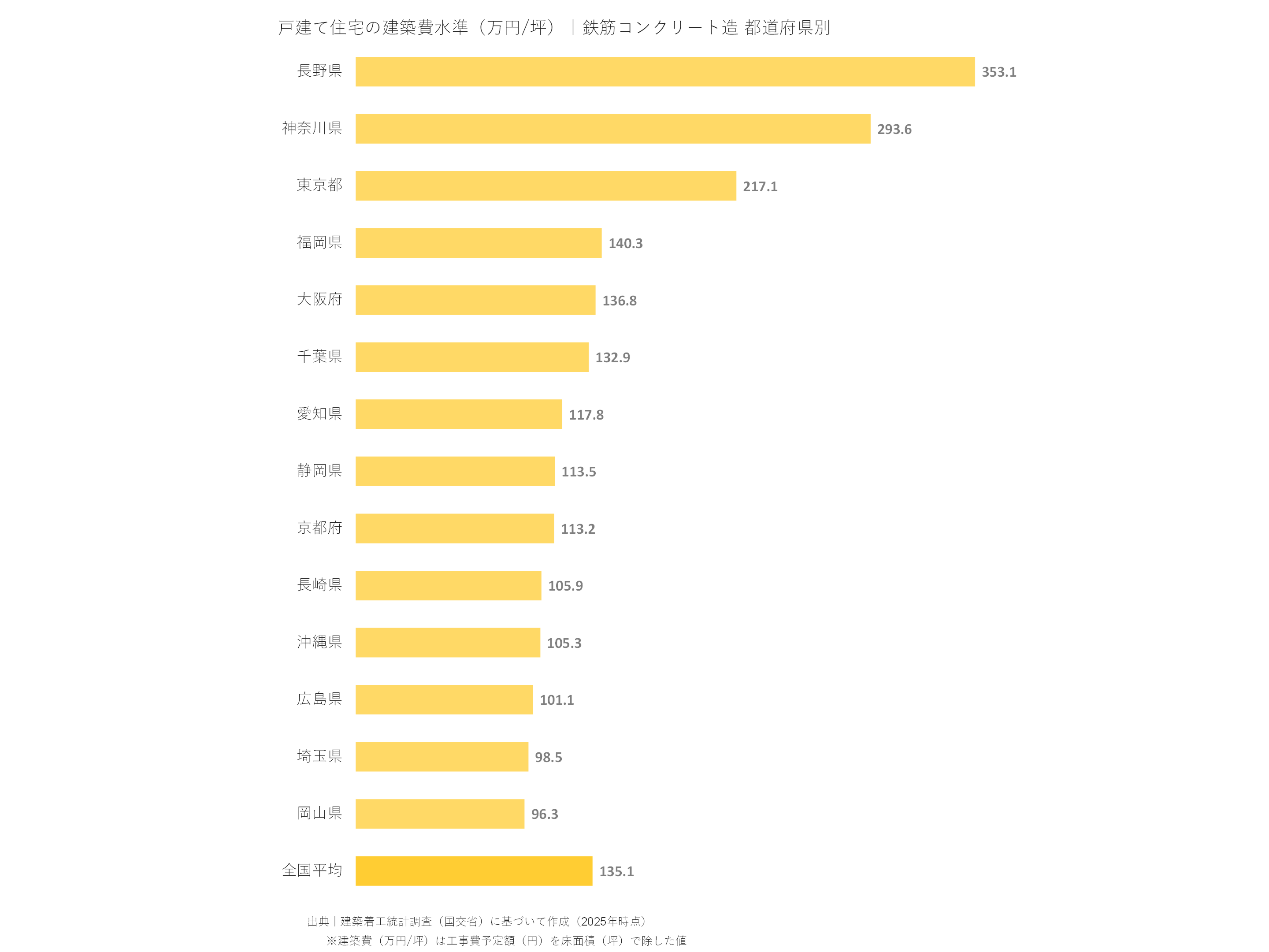 戸建て住宅の建築費水準（万円/坪）｜鉄筋コンクリート造 都道府県別