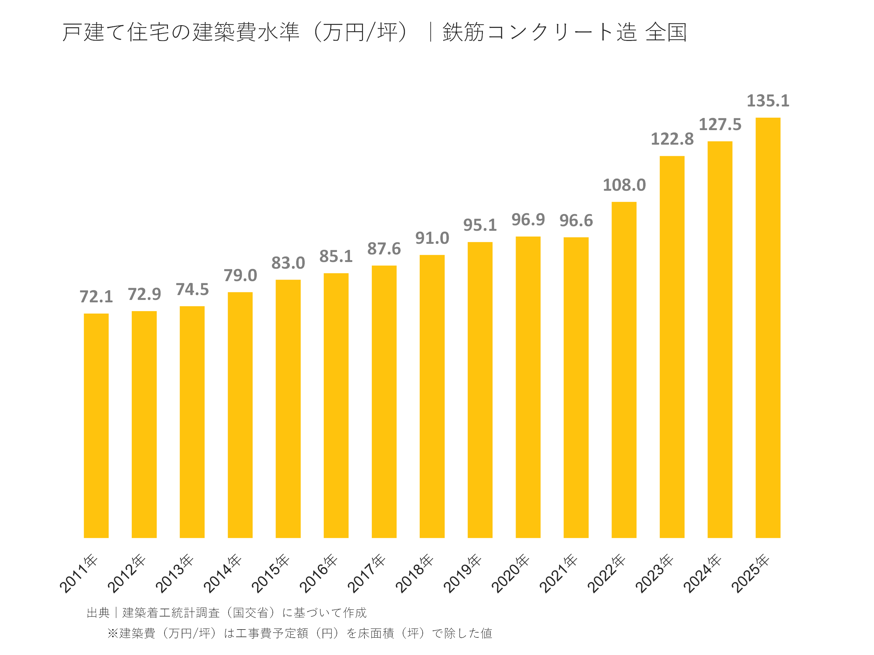 戸建て住宅の建築費水準（万円/坪）｜鉄筋コンクリート造 全国
