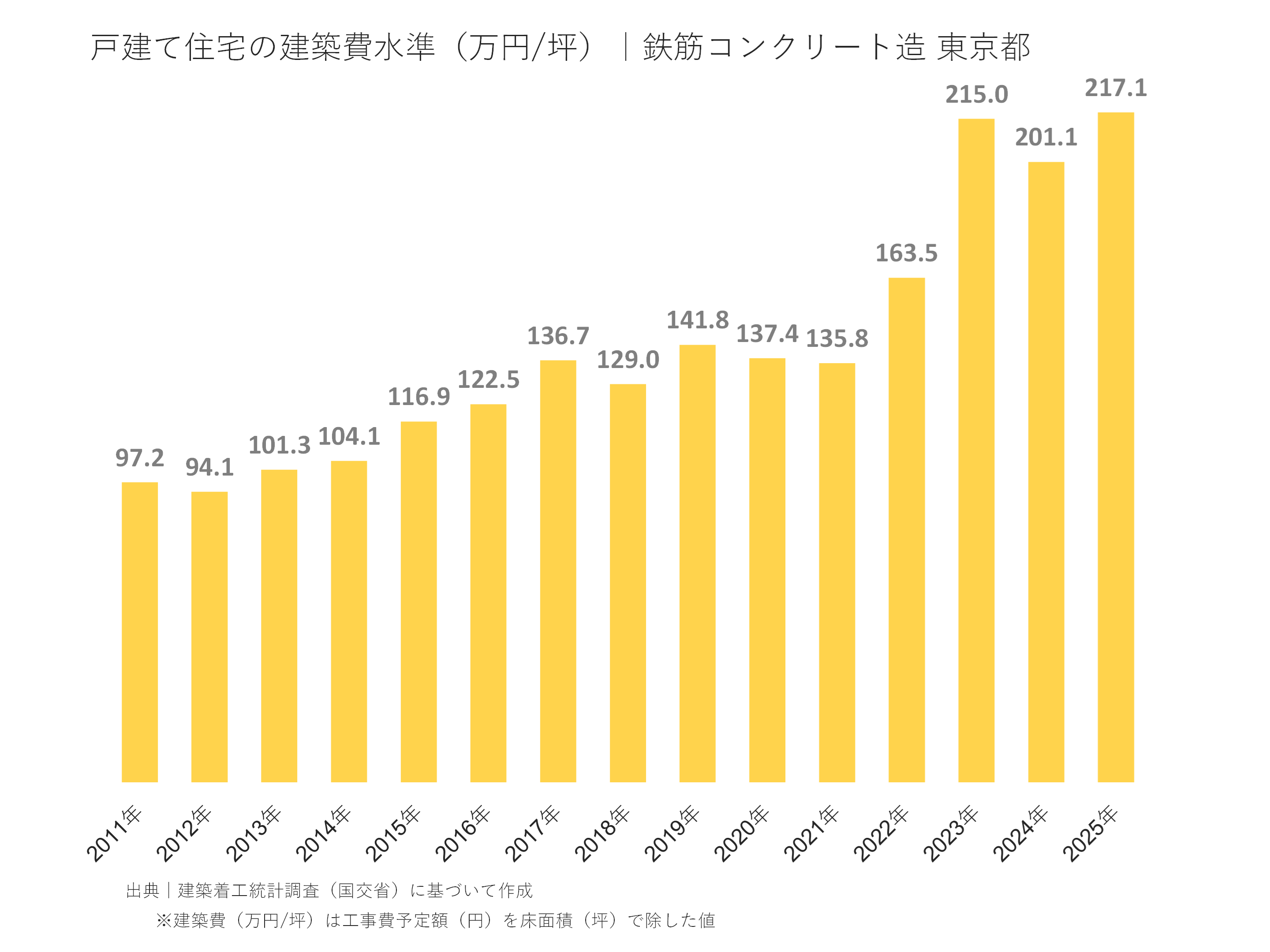 戸建て住宅の建築費水準（万円/坪）｜鉄筋コンクリート造 東京都