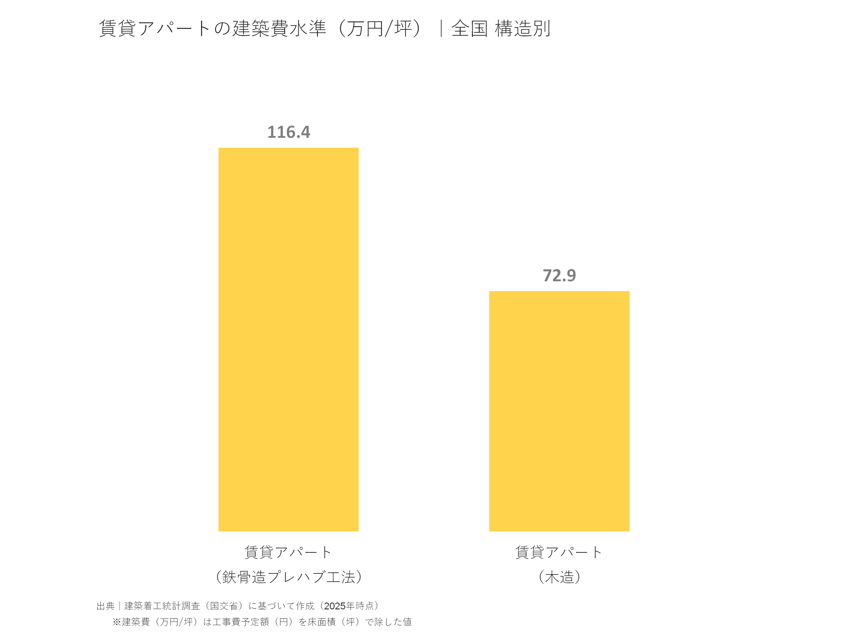 賃貸アパートの建築費水準（万円/坪）｜全国 構造別