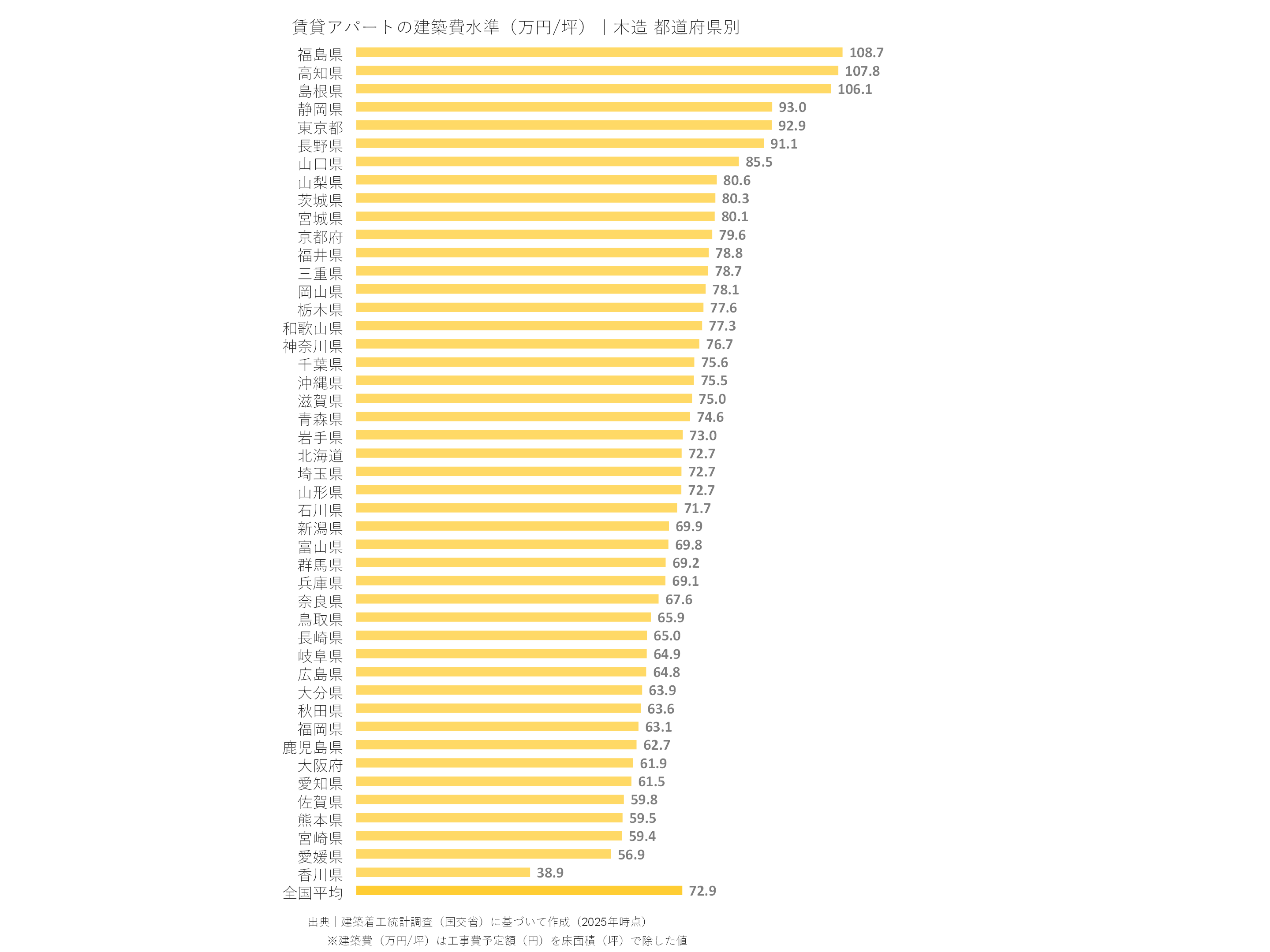 賃貸アパートの建築費水準（万円/坪）｜木造 都道府県別