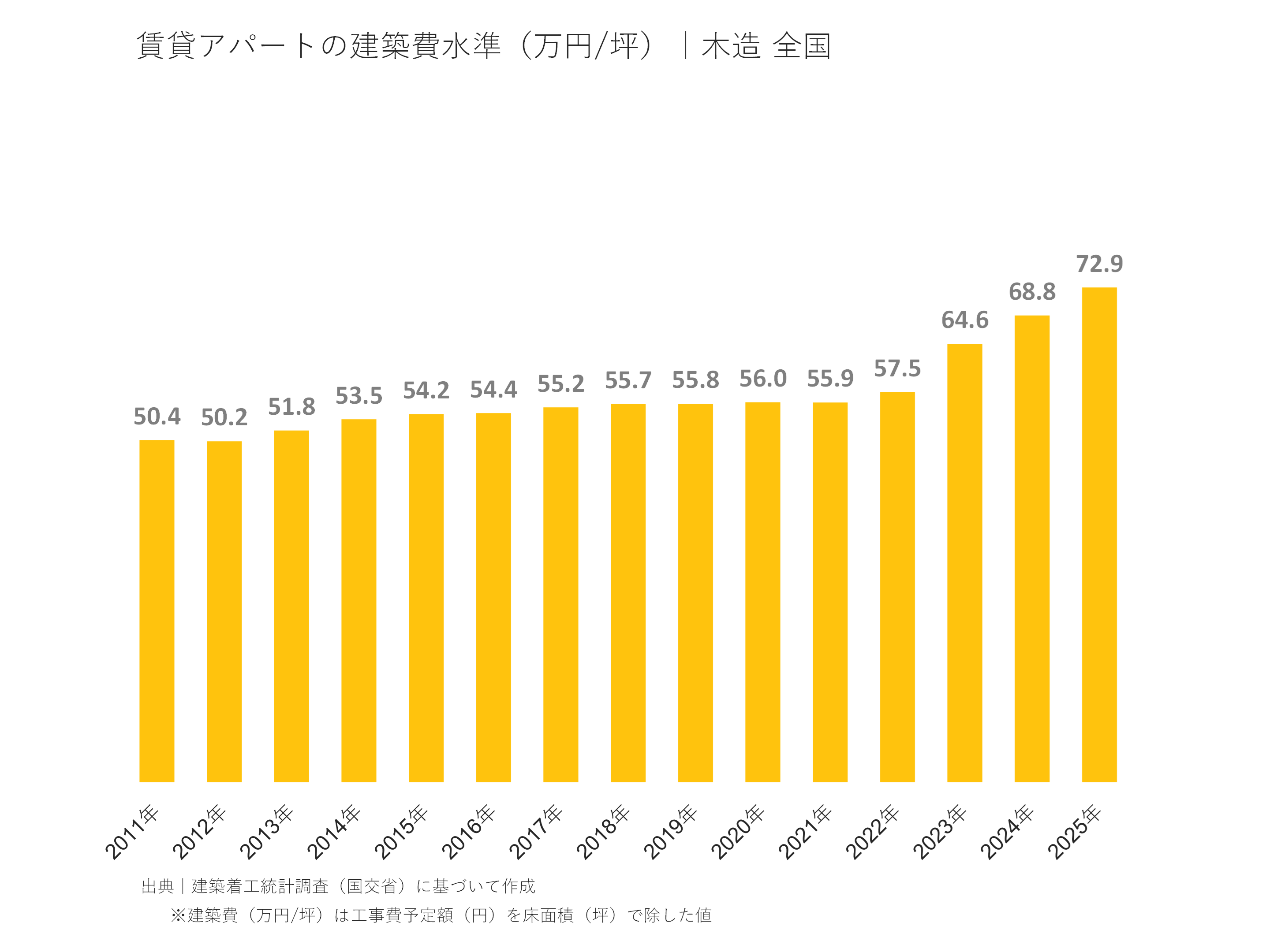 賃貸アパートの建築費水準（万円/坪）｜木造 全国