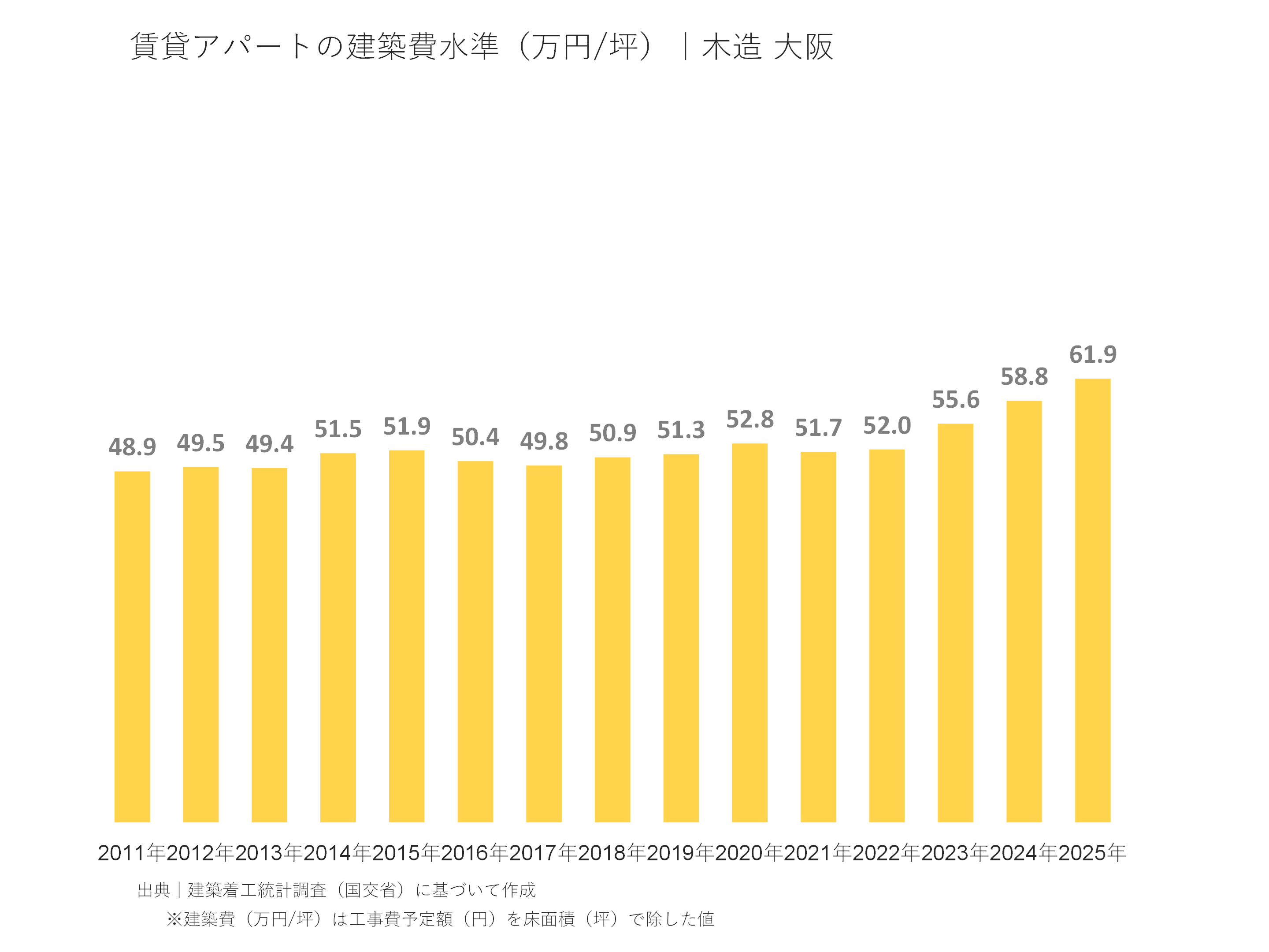 賃貸アパートの建築費水準（万円/坪）｜木造 大阪