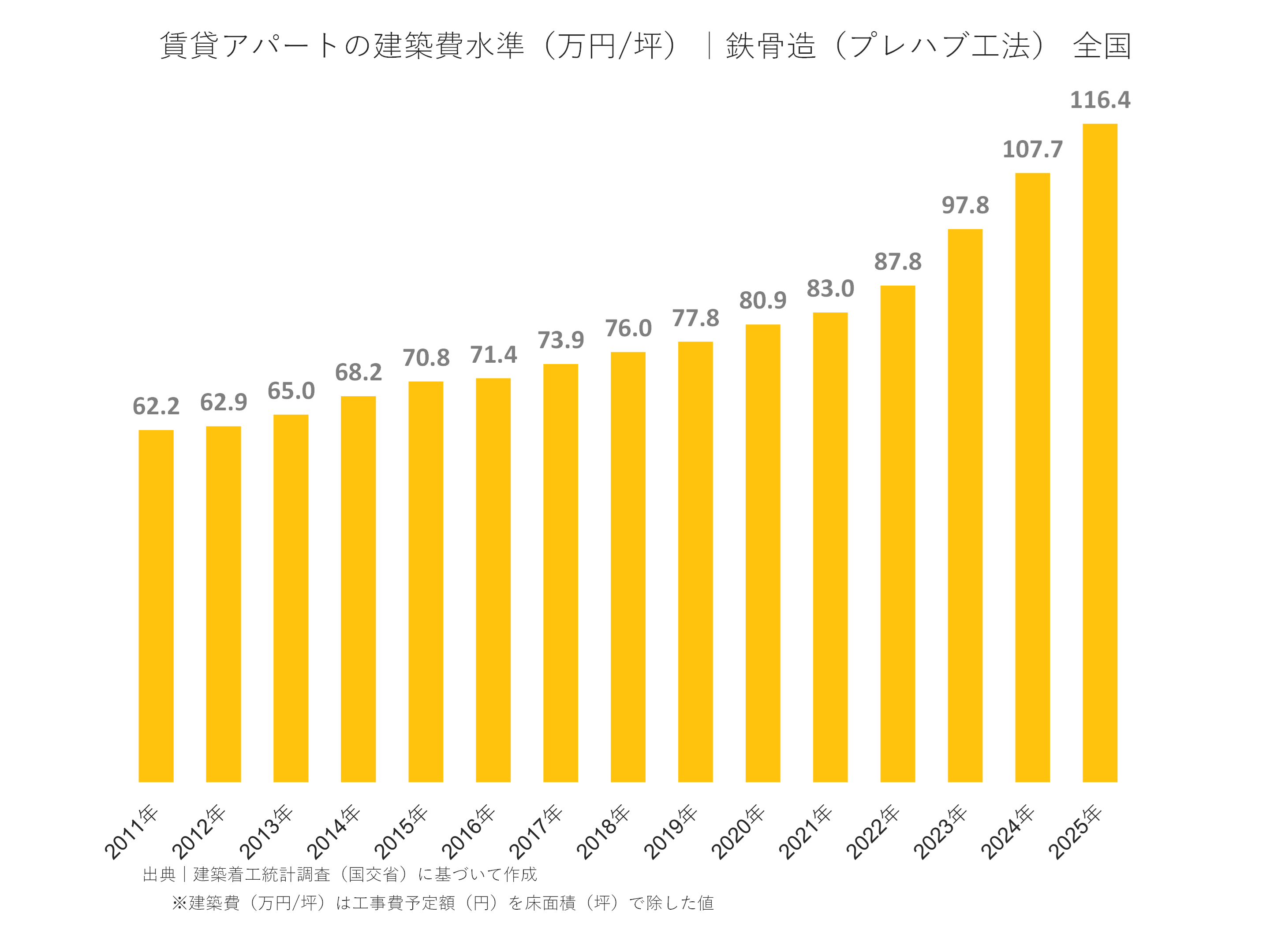 賃貸アパートの建築費水準（万円/坪）｜鉄骨造プレハブ工法  全国