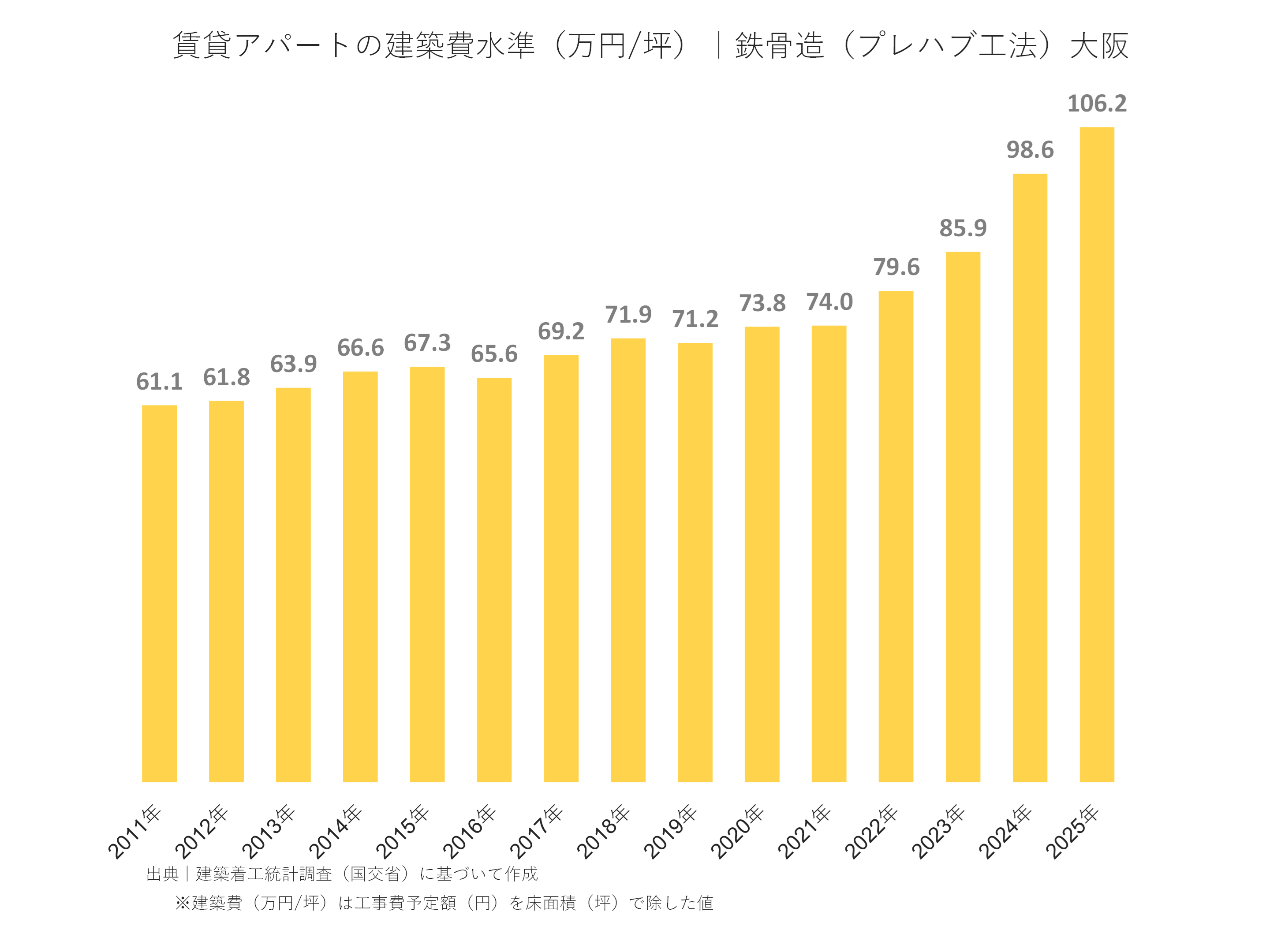 賃貸アパートの建築費水準（万円/坪）｜鉄骨造（プレハブ工法） 大阪