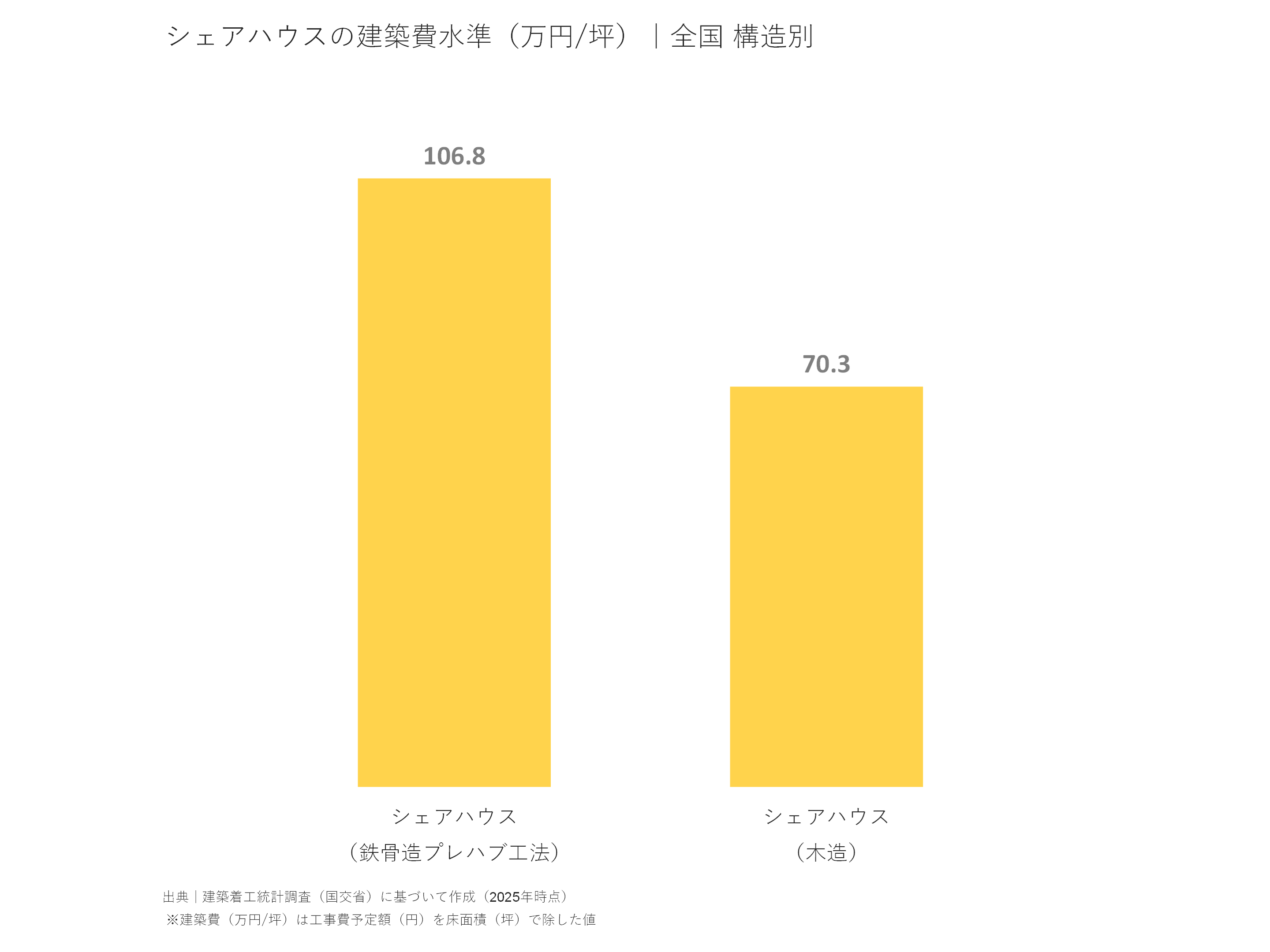 シェアハウスの建築費水準（万円/坪）｜全国 構造別