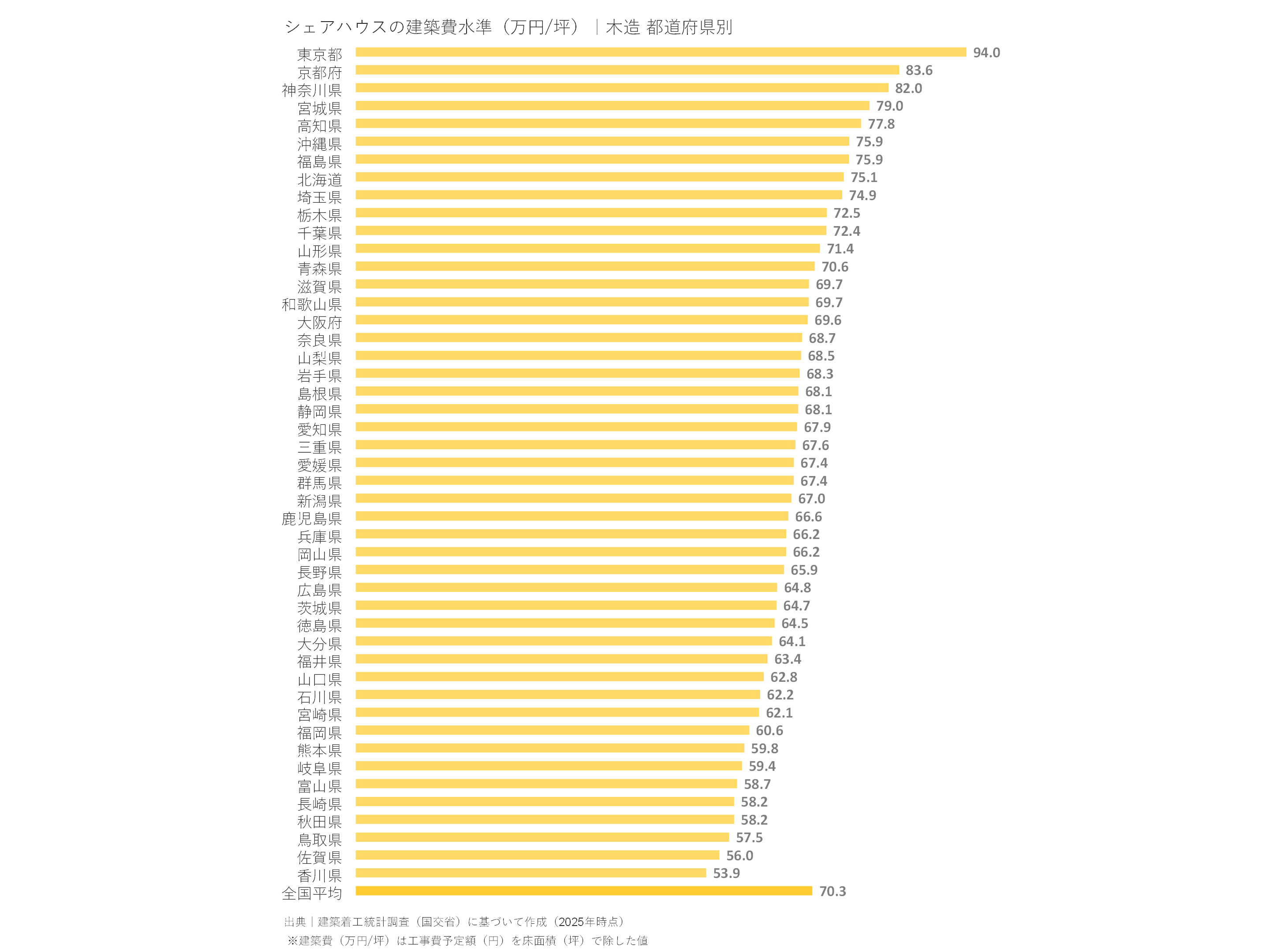 シェアハウスの建築費水準（万円/坪）｜木造 都道府県別