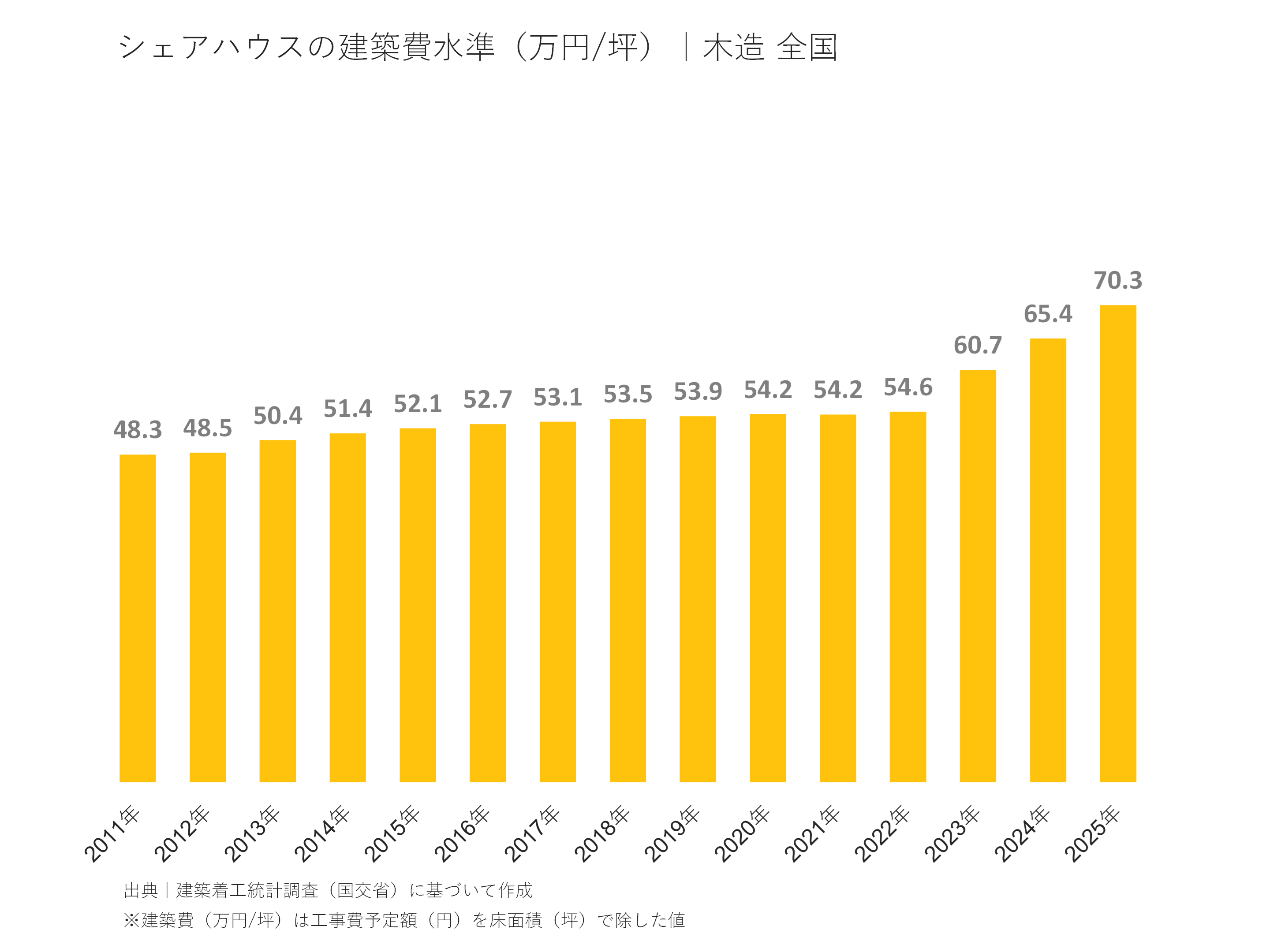 シェアハウスの建築費水準（万円/坪）｜木造  全国