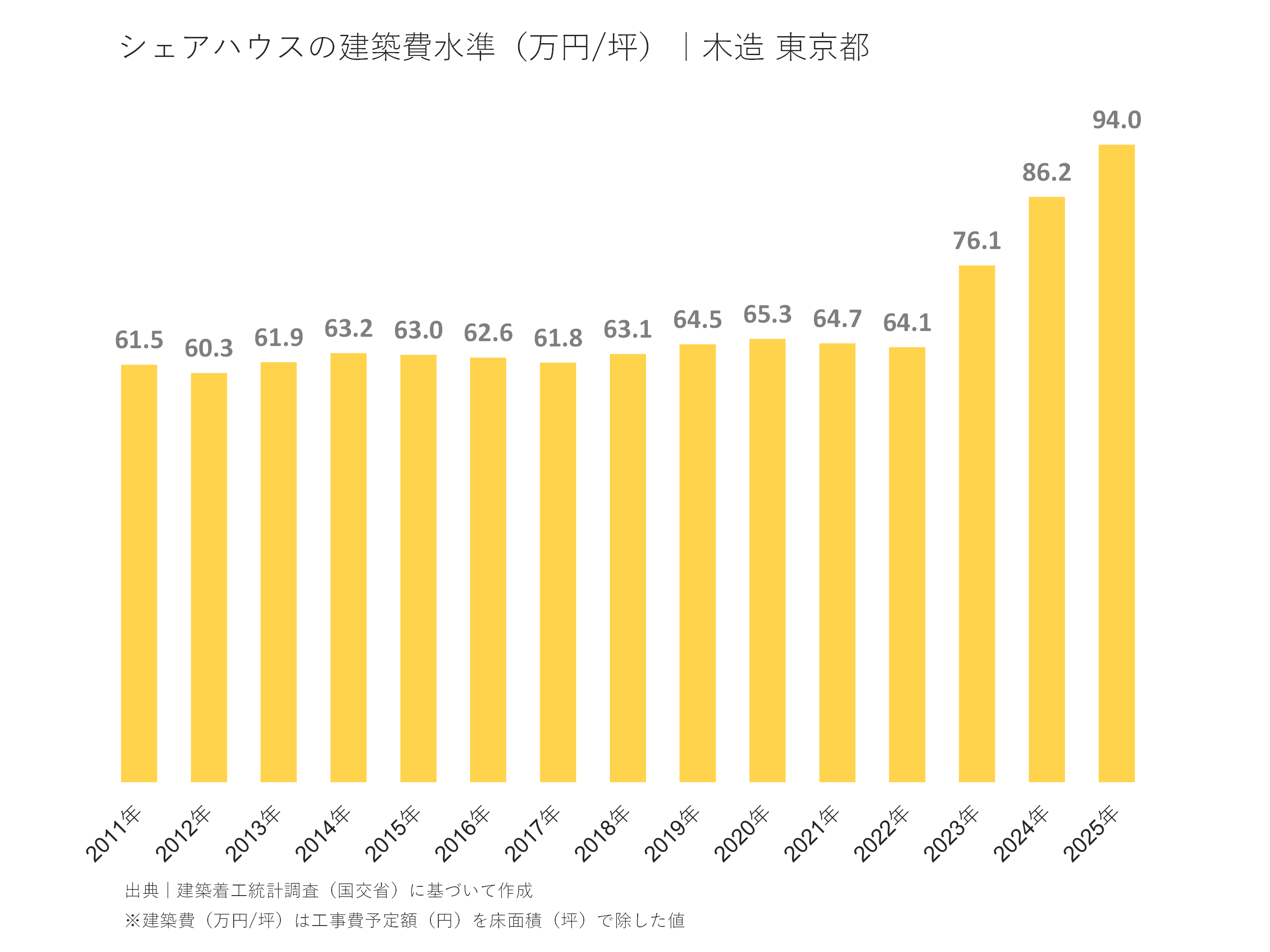 シェアハウスの建築費水準（万円/坪）｜木造 東京都