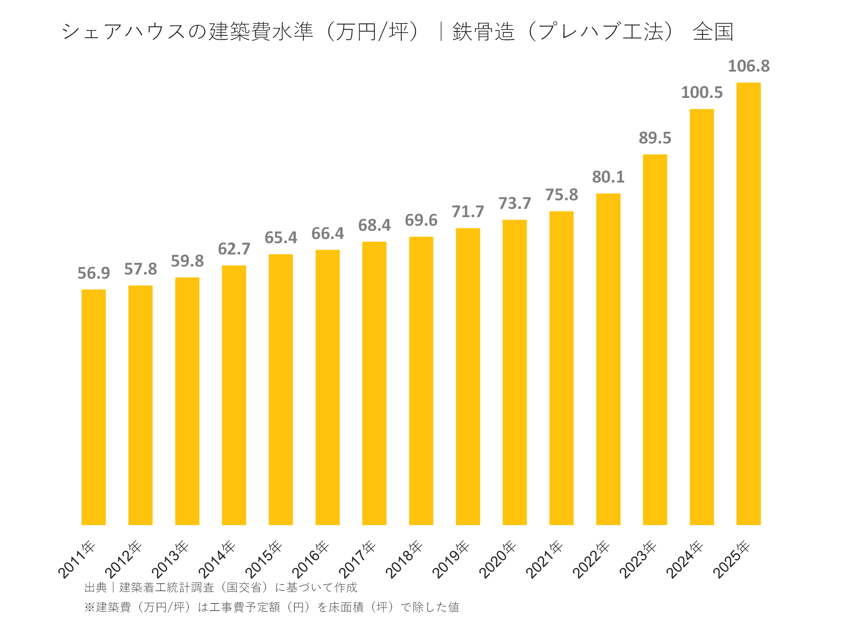 シェアハウスの建築費水準（万円/坪）｜鉄骨造（プレハブ工法） 全国