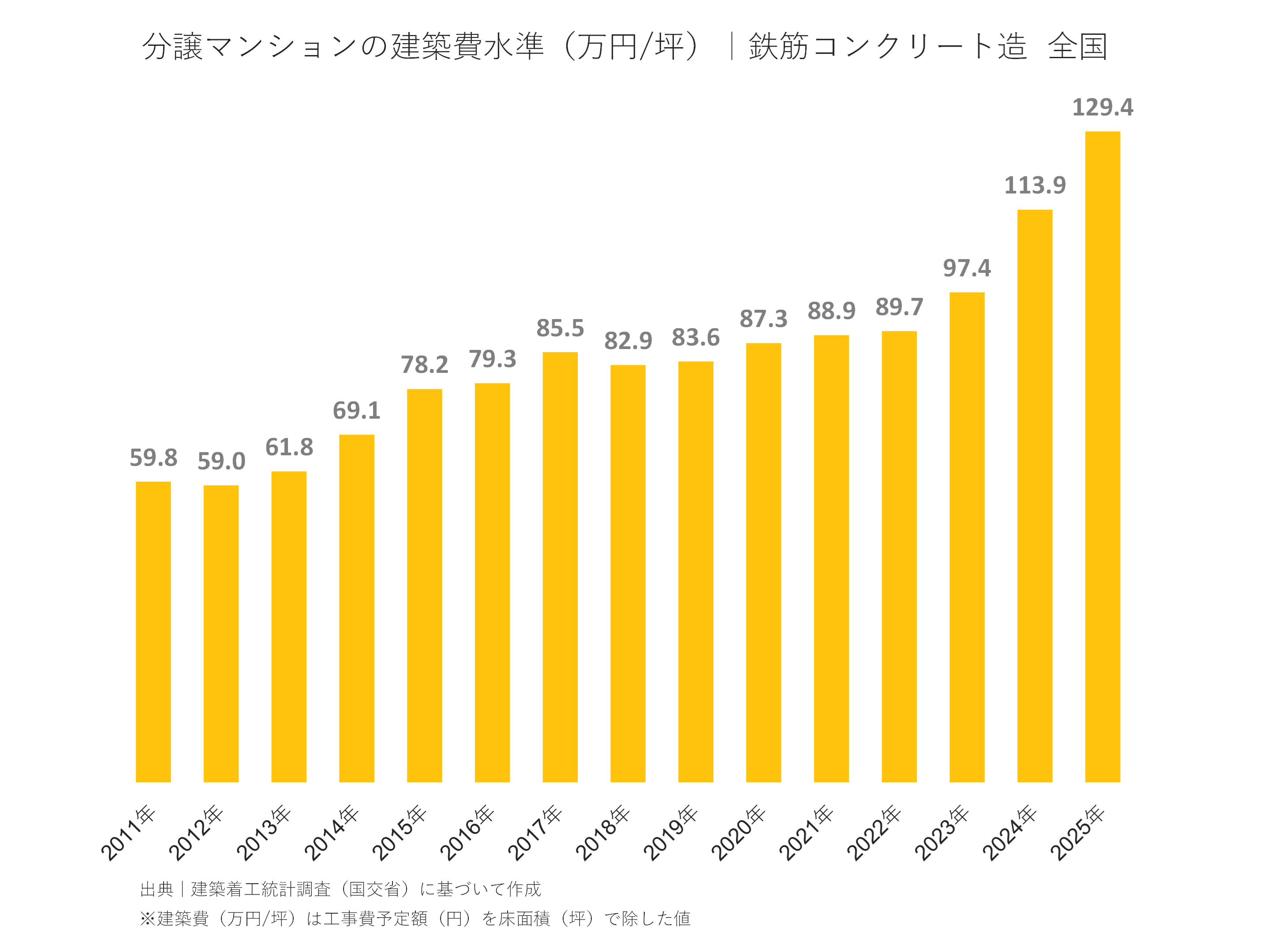 分譲マンションの建築費水準（万円/坪）｜鉄筋コンクリート造  全国