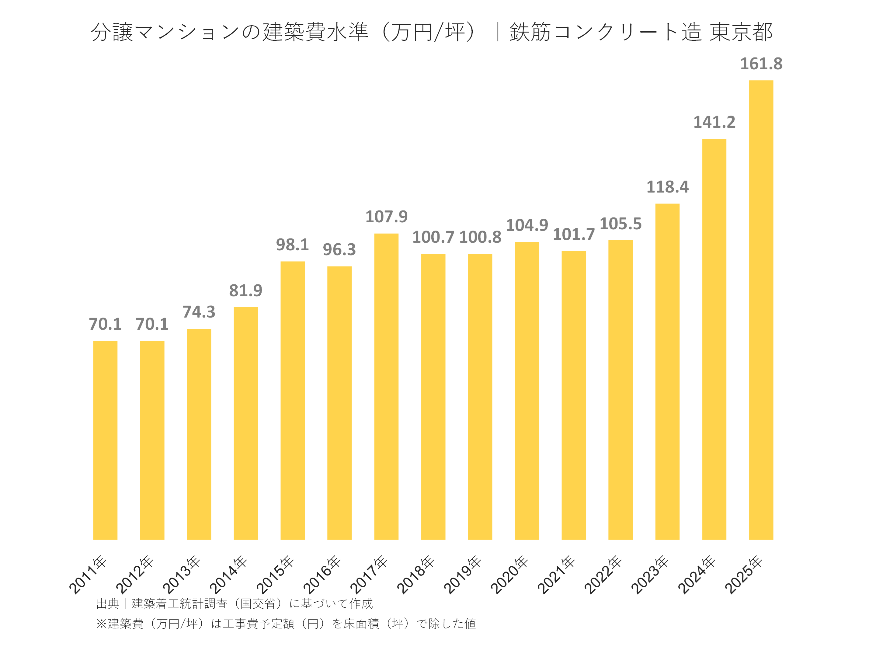 分譲マンションの建築費水準（万円/坪）｜鉄筋コンクリート造 東京都