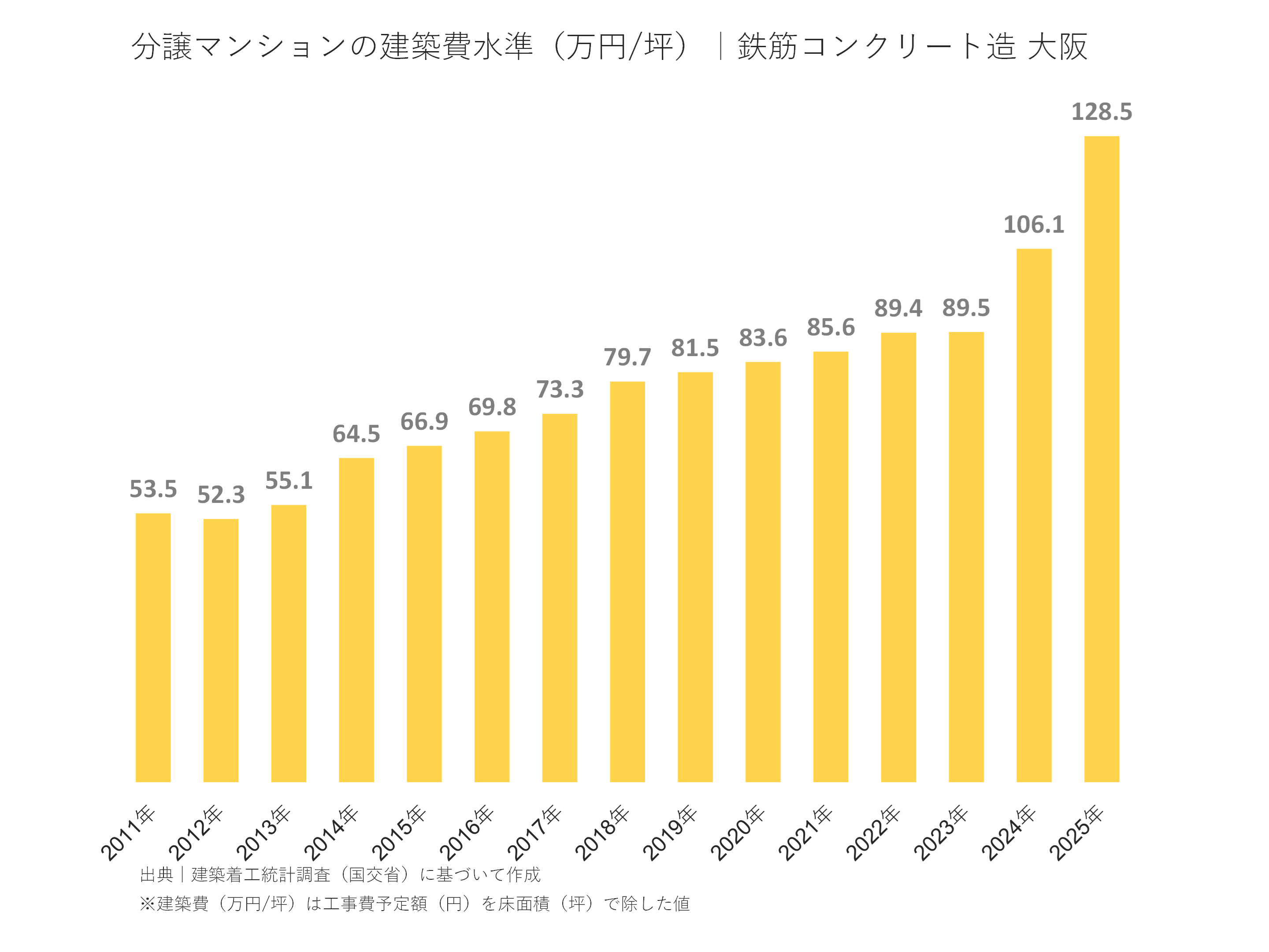 分譲マンションの建築費水準（万円/坪）｜鉄筋コンクリート造 大阪