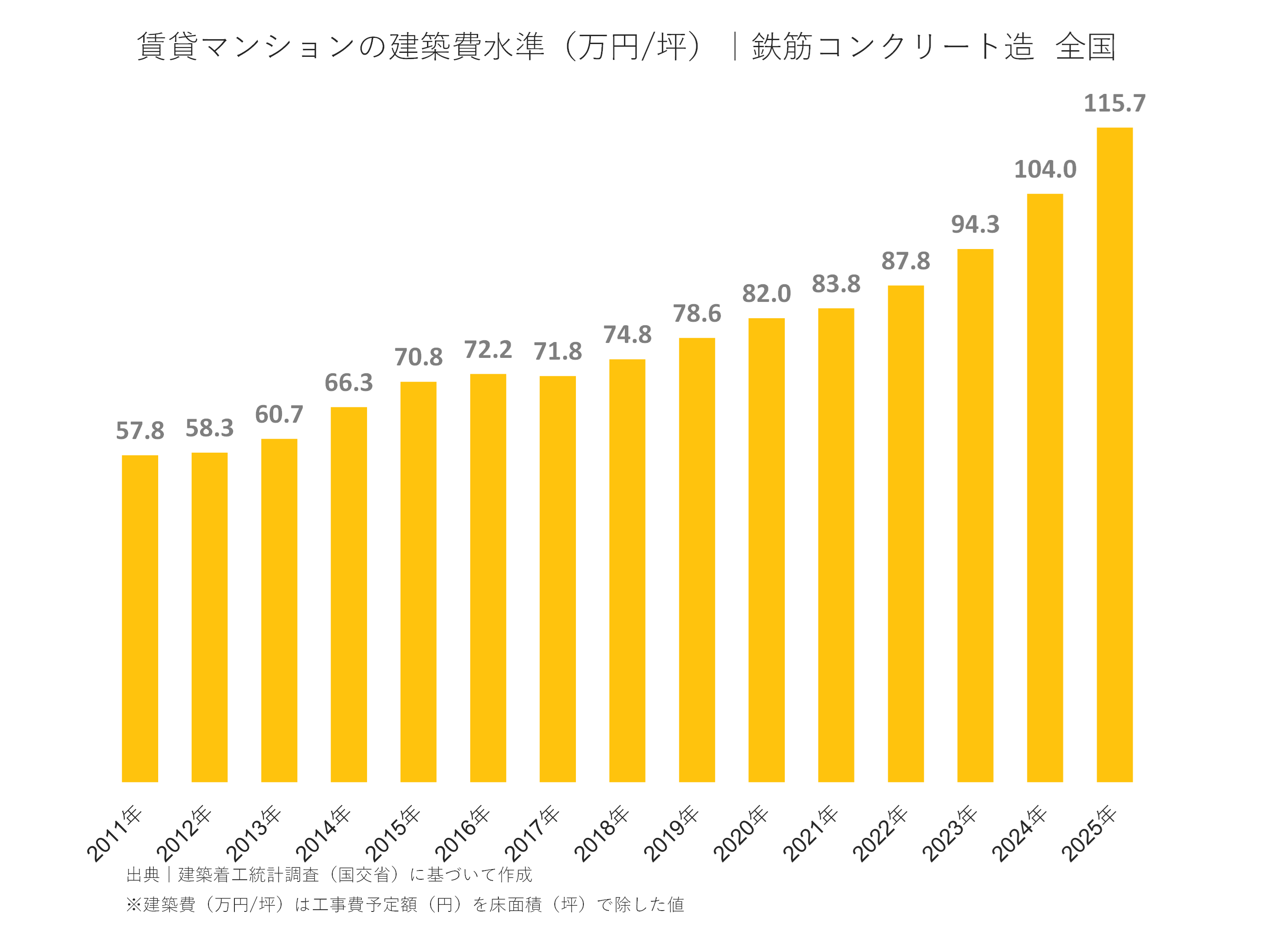 賃貸マンションの建築費水準（万円/坪）｜鉄筋コンクリート造  全国