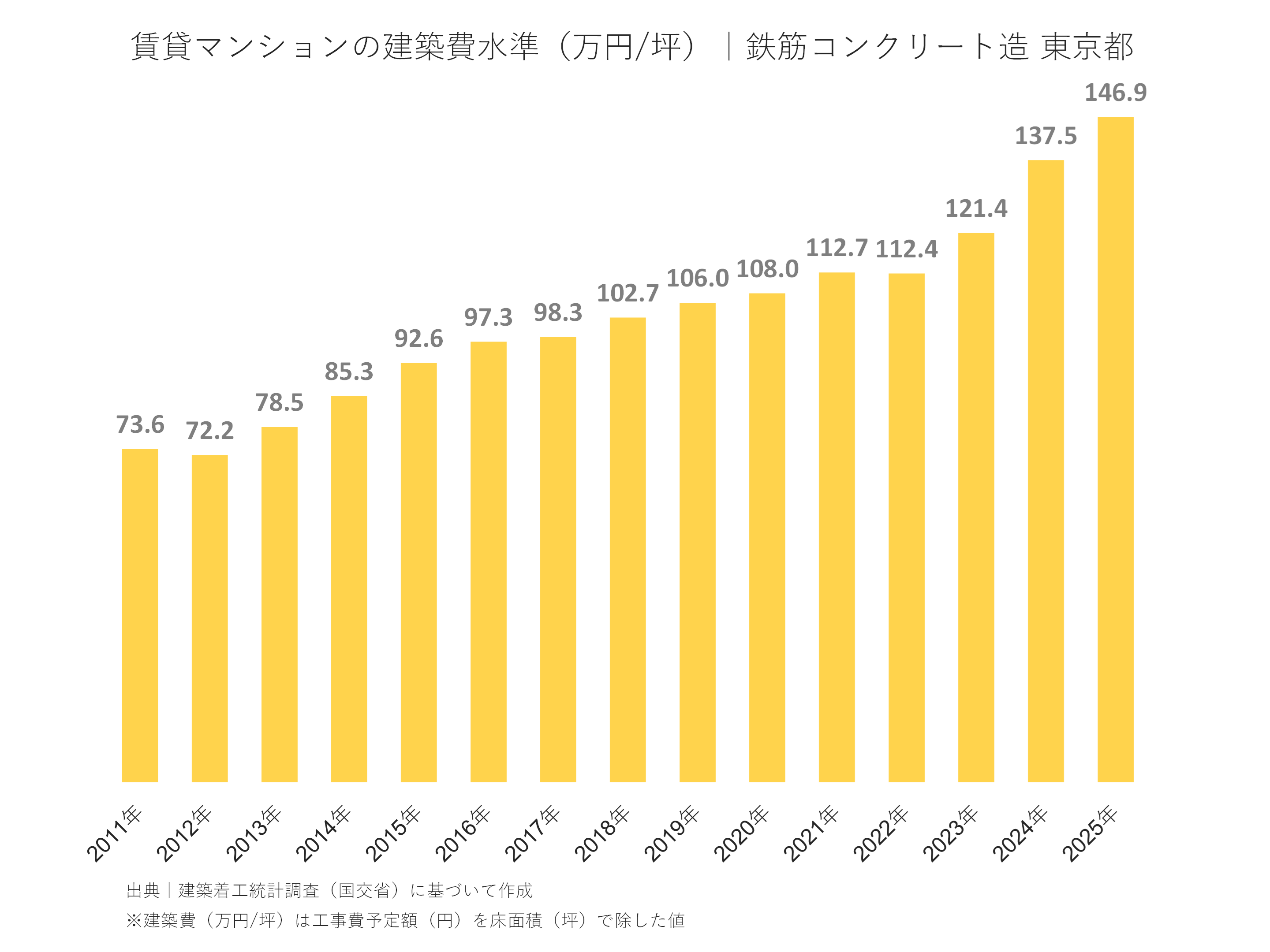 賃貸マンションの建築費水準（万円/坪）｜鉄筋コンクリート造 東京都