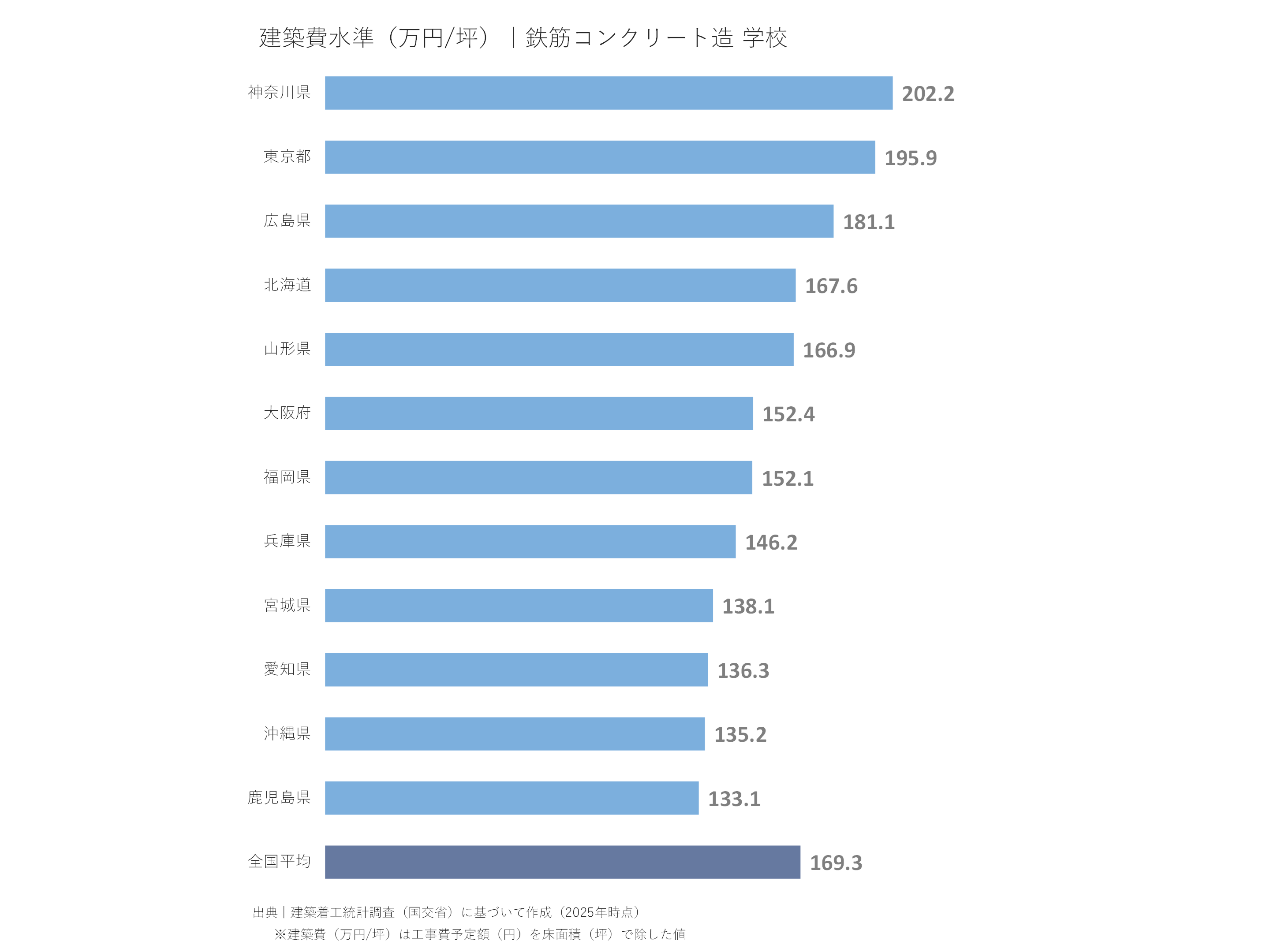 建築費水準(万円/坪)|鉄筋コンクリート造 学校
