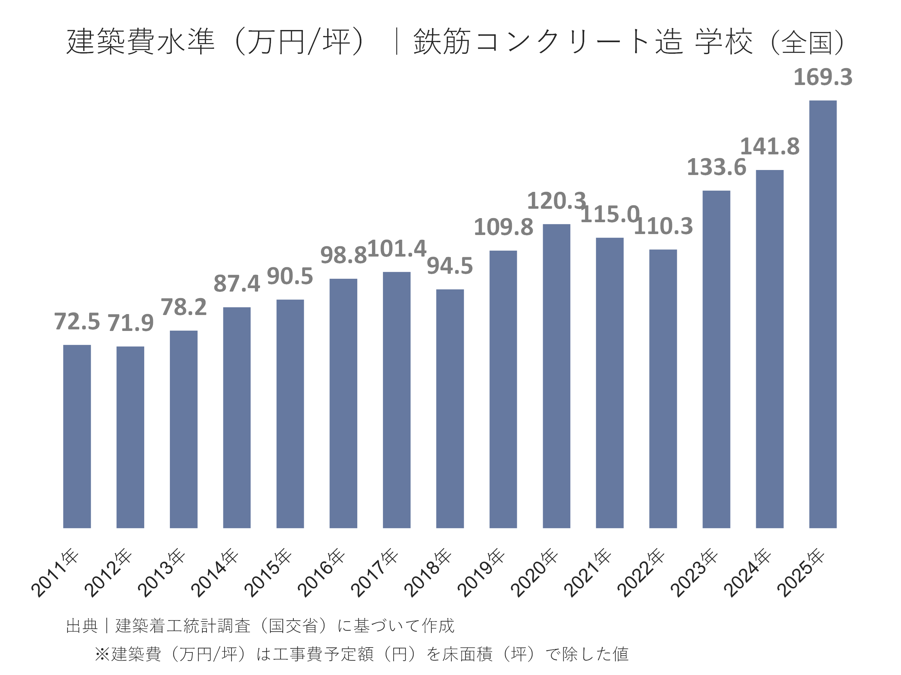 学校の建築費水準（万円/坪）｜鉄筋コンクリート造  全国