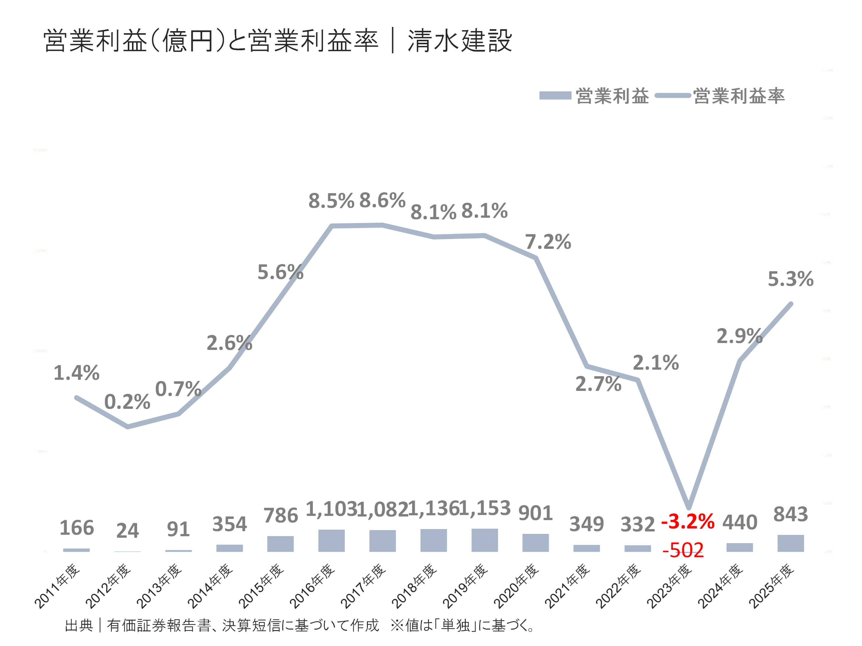 清水建設の営業利益と営業利益率